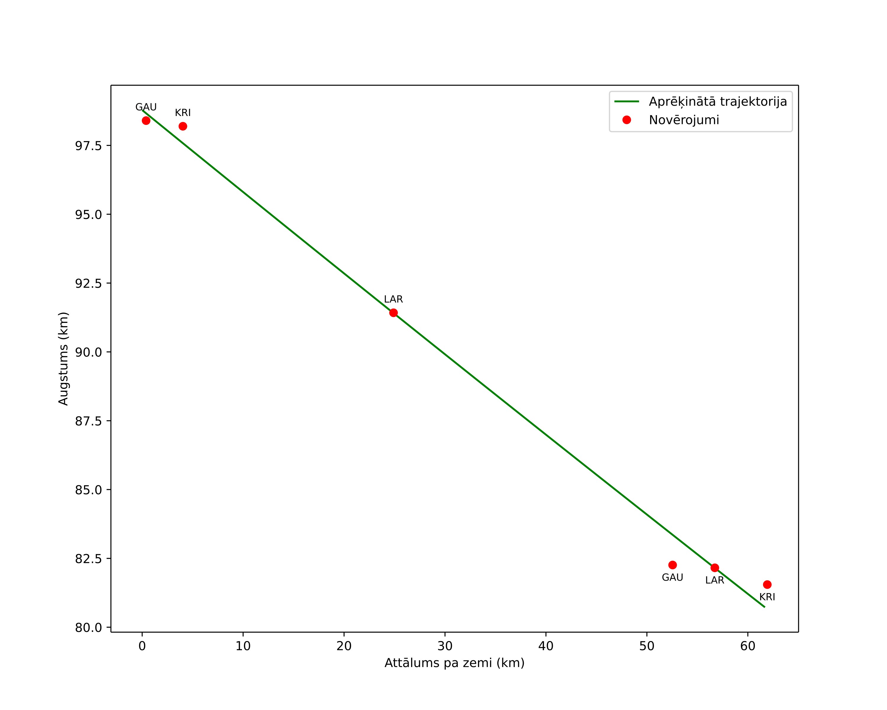 height profile
