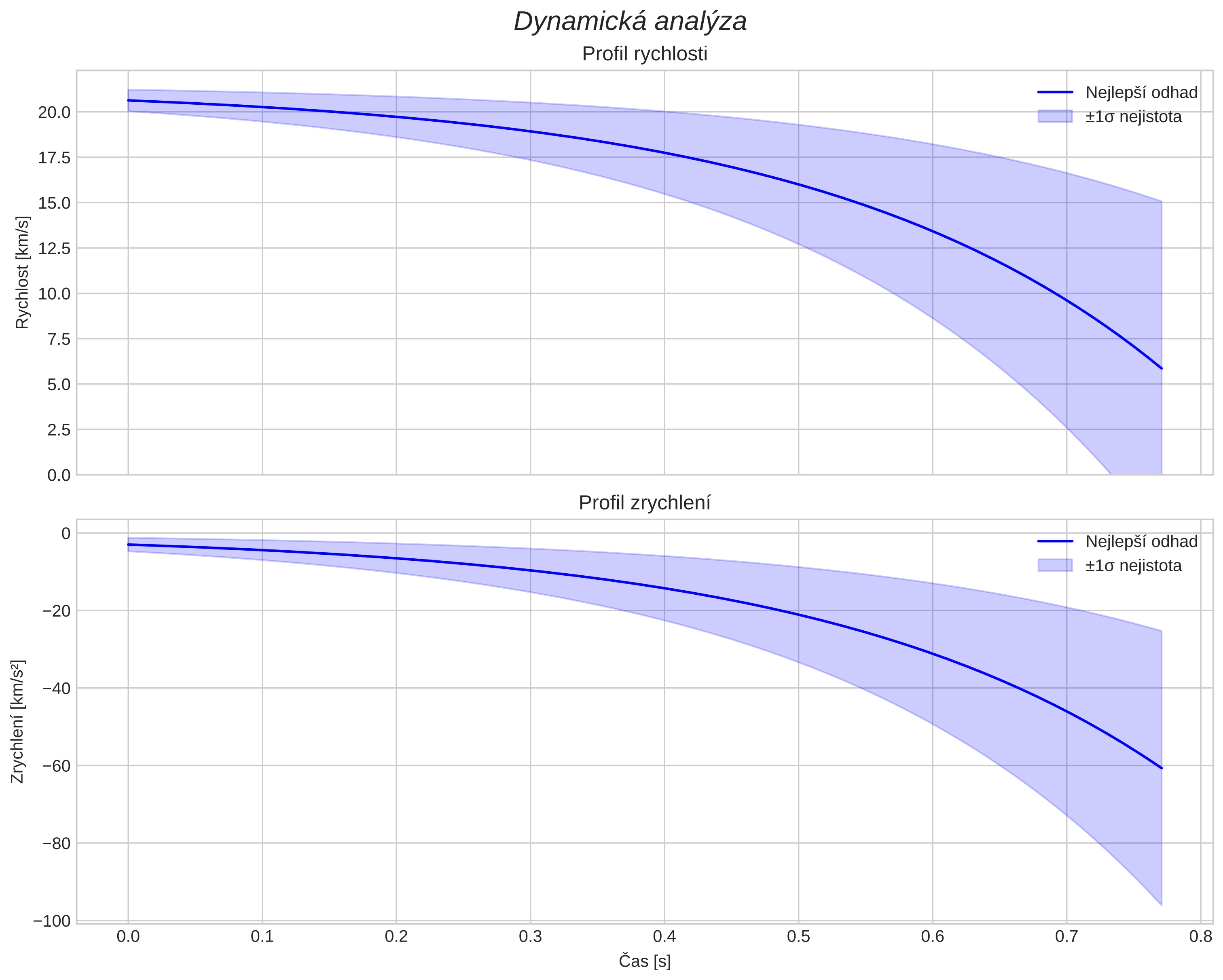 speed and acceleration