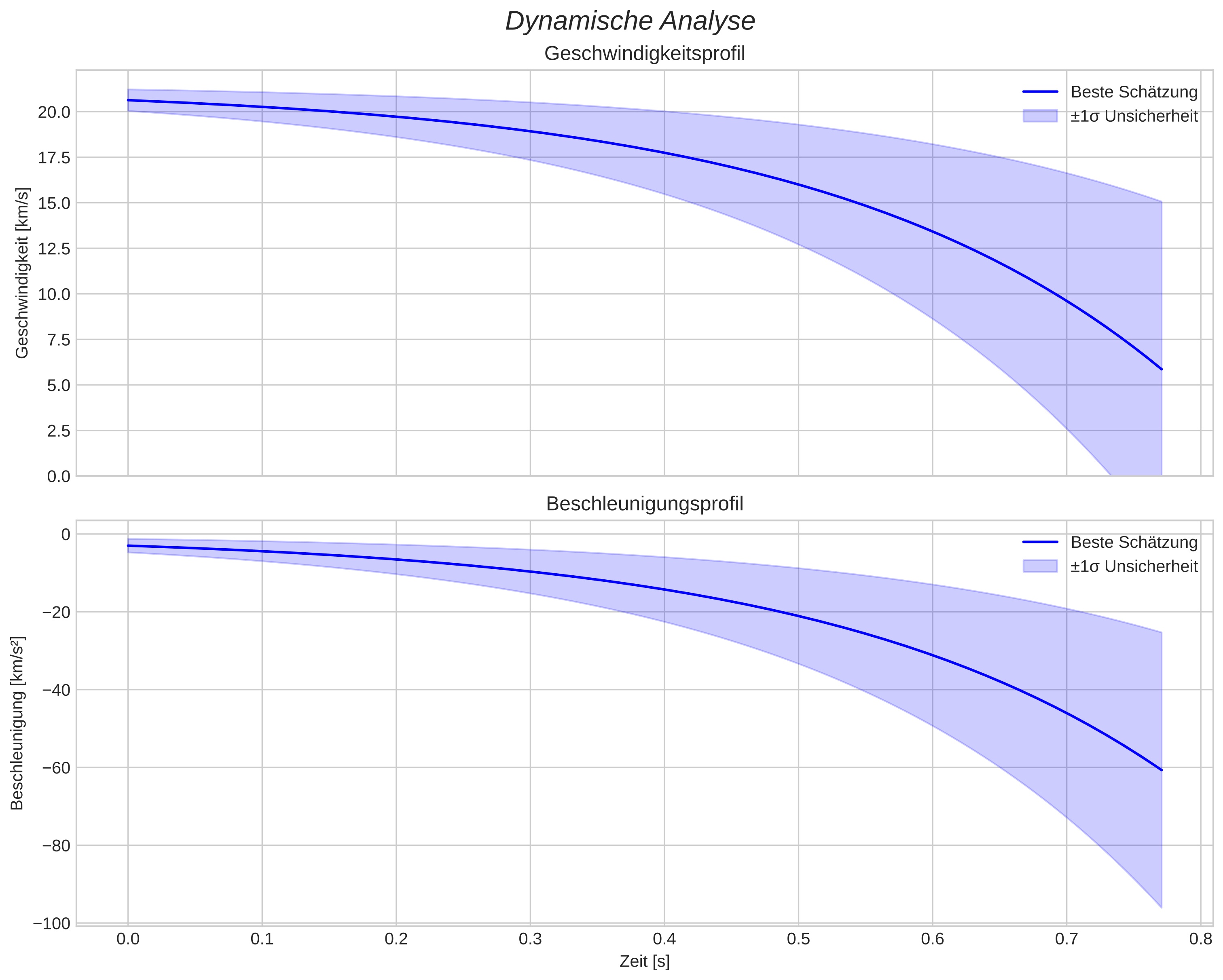 speed and acceleration
