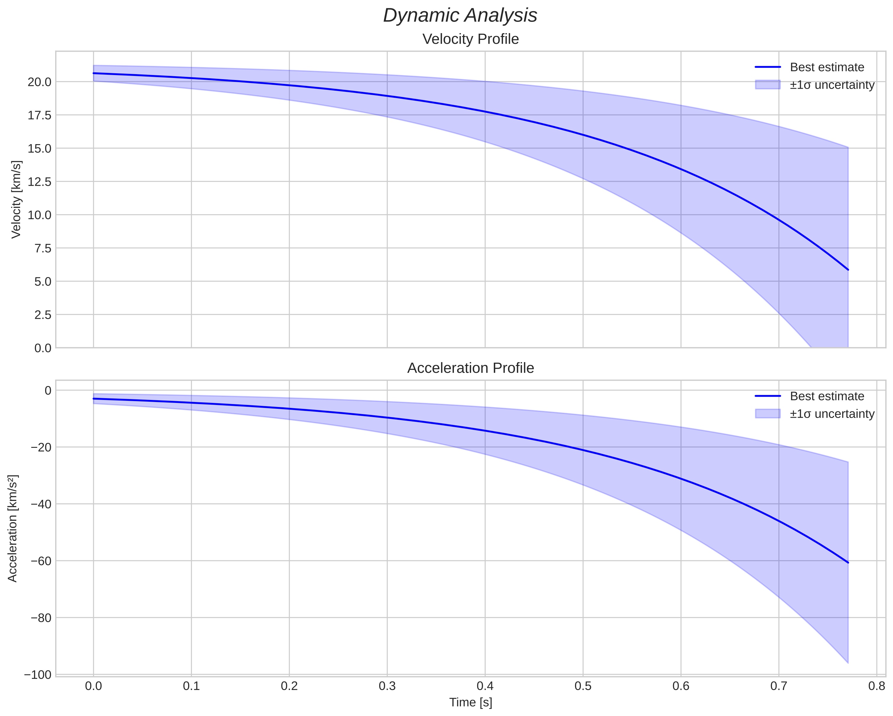 speed and acceleration