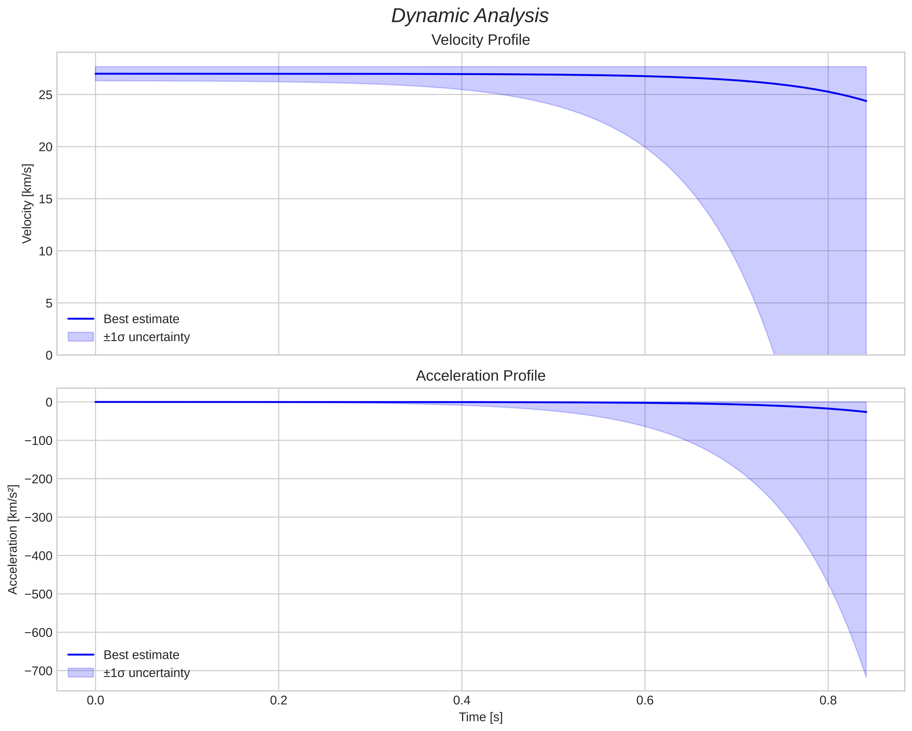speed and acceleration