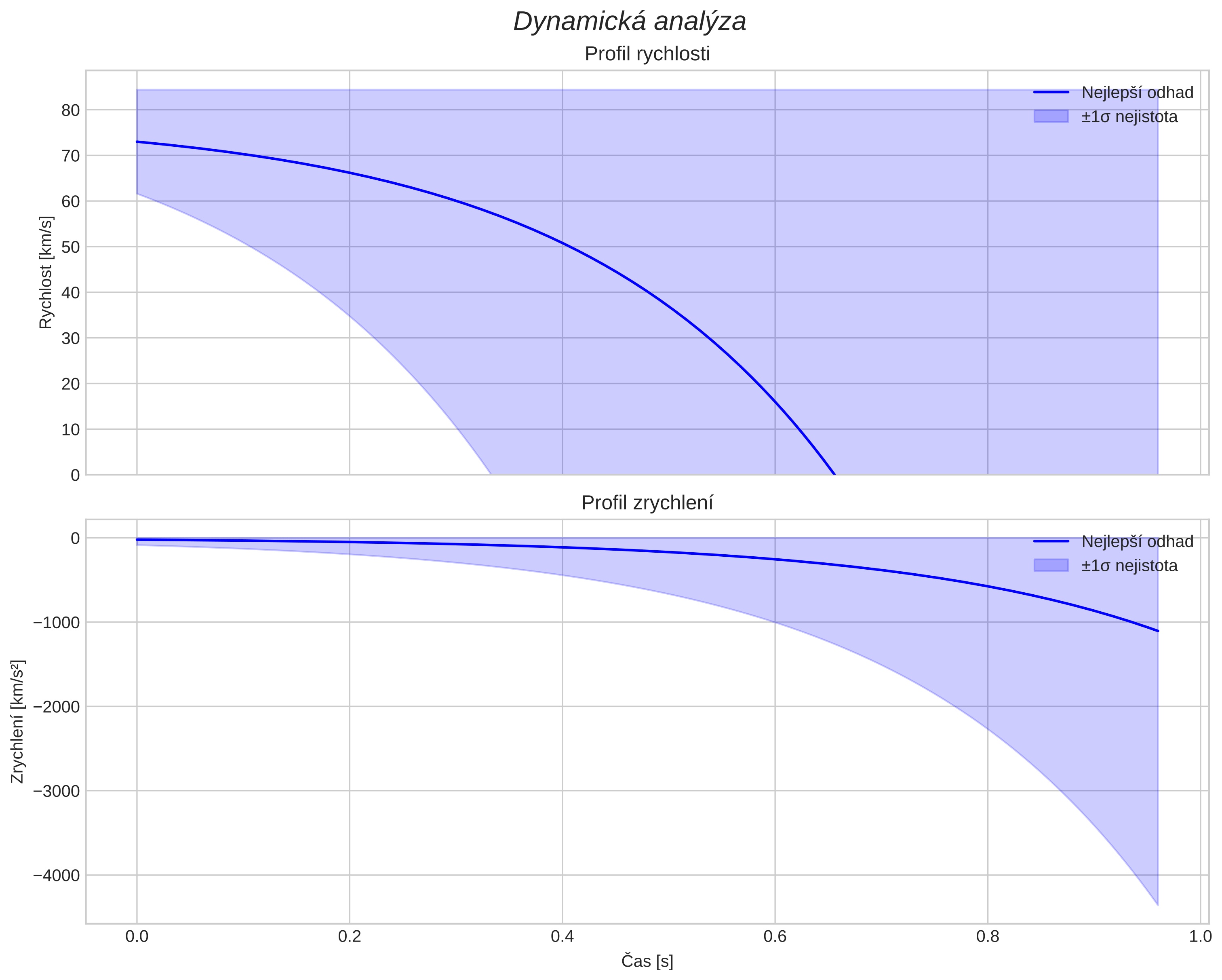 speed and acceleration