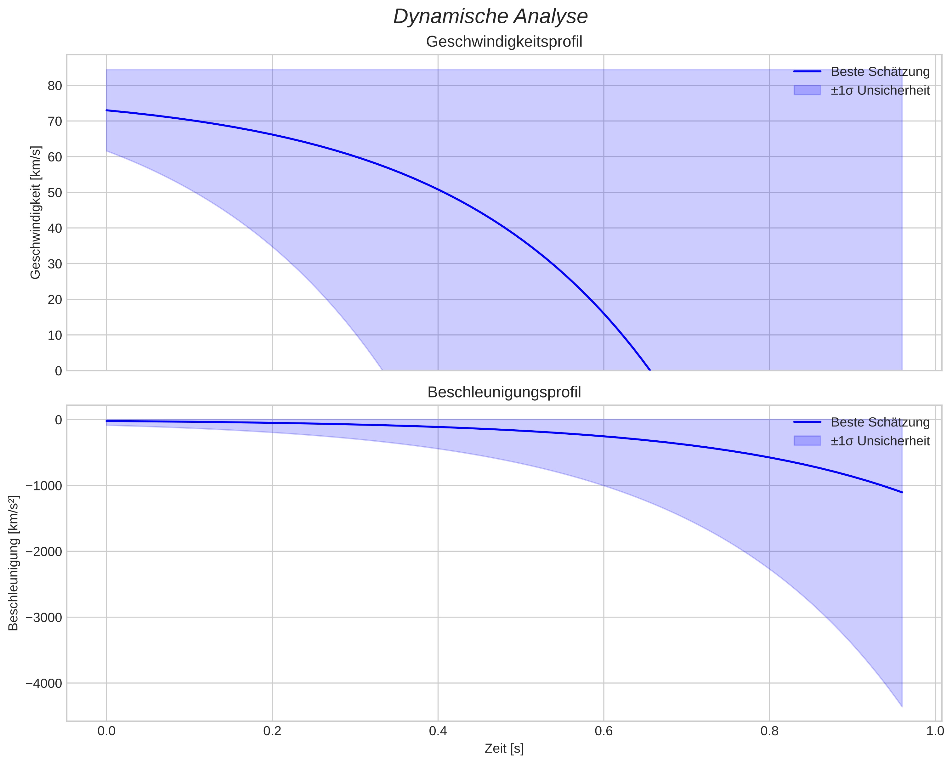 speed and acceleration