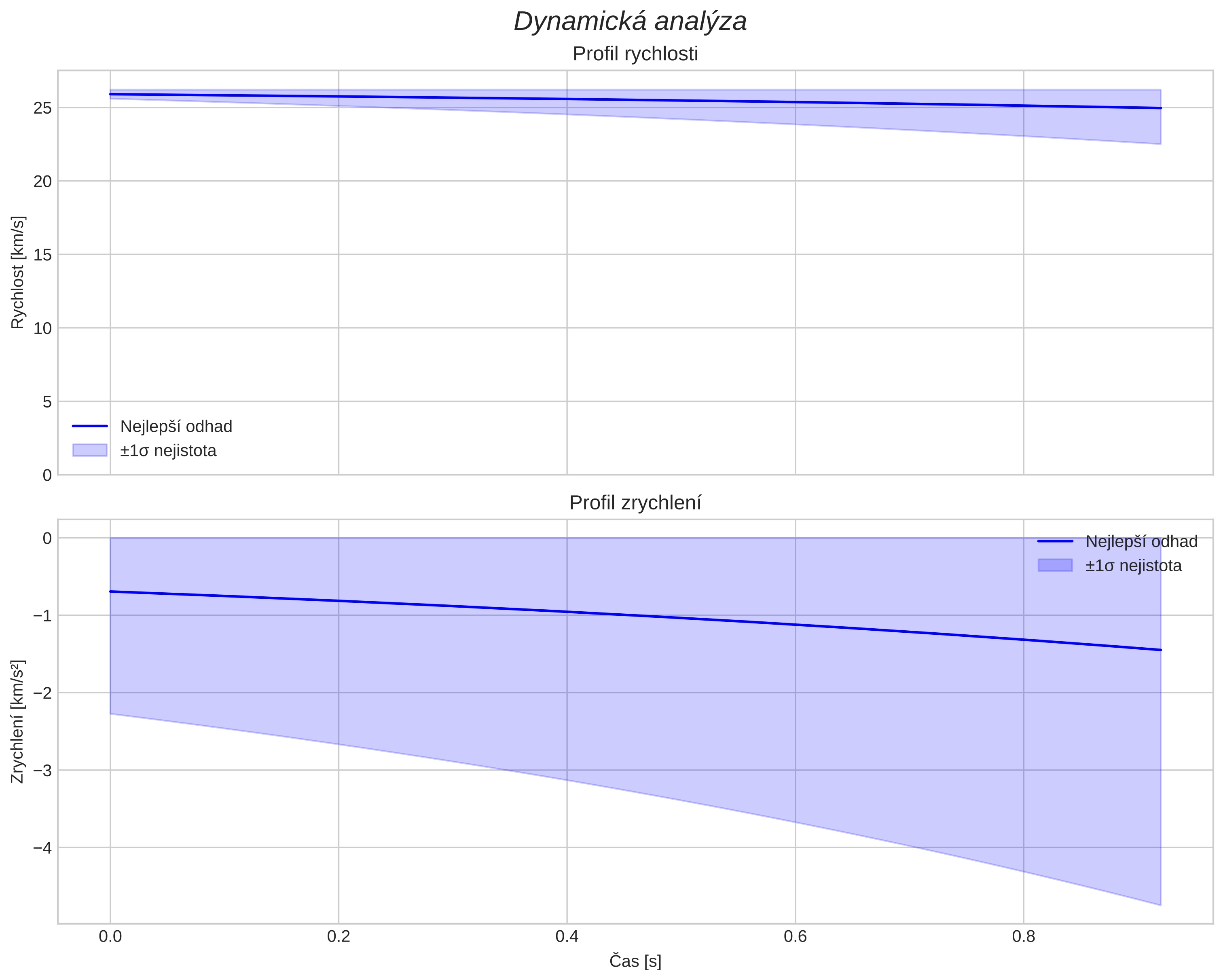 speed and acceleration