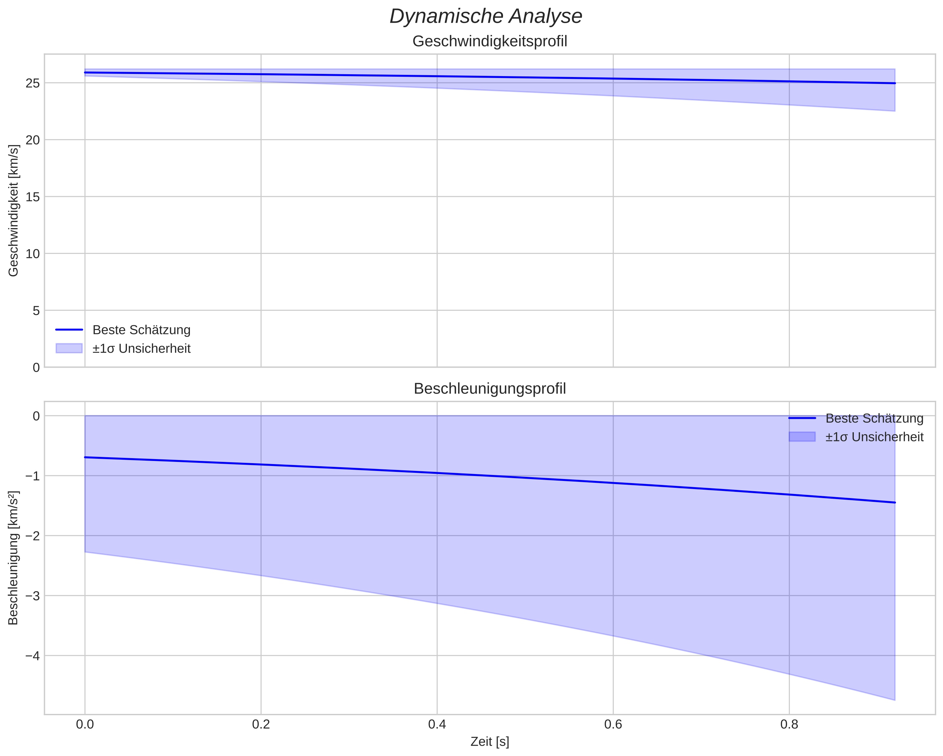 speed and acceleration