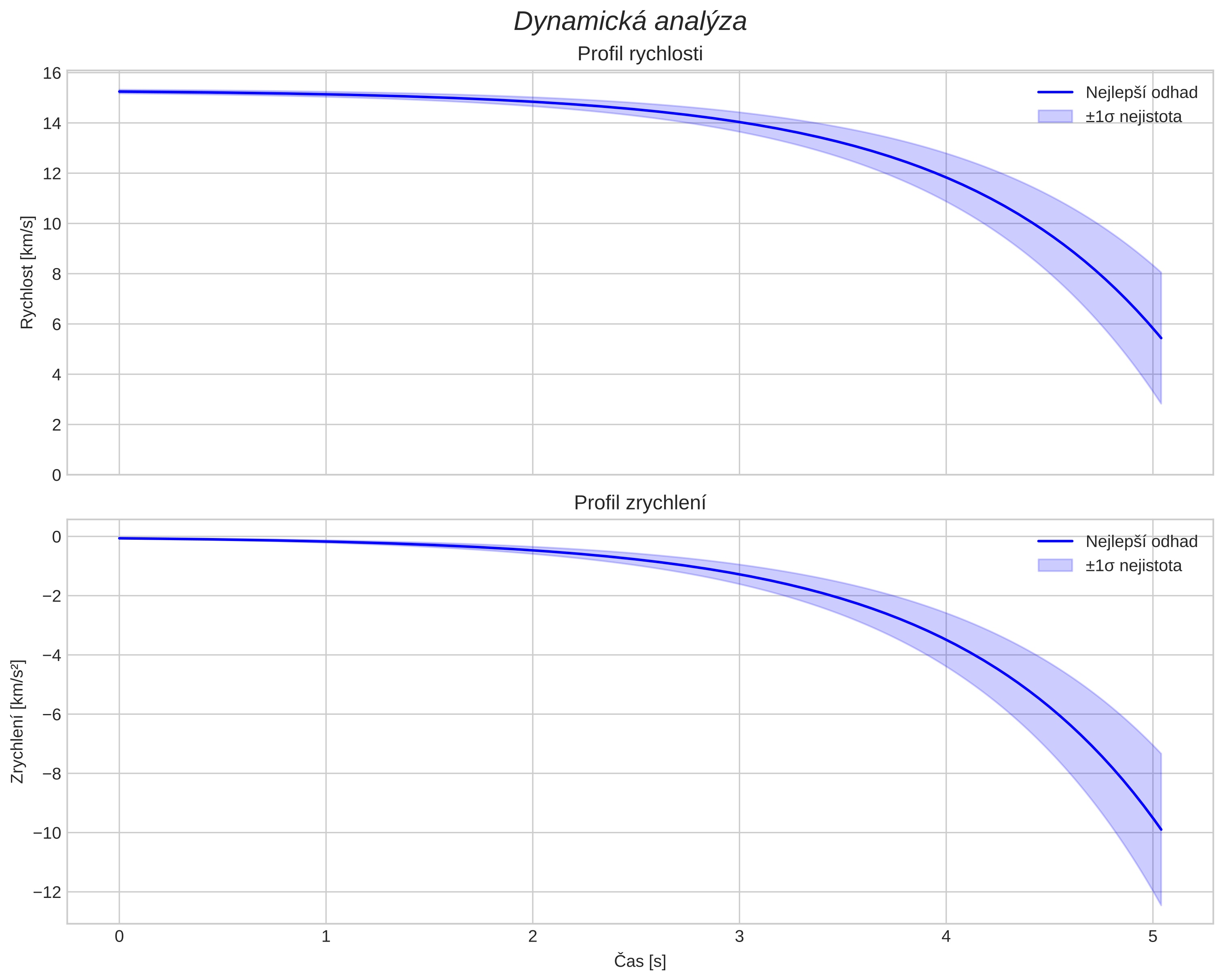 speed and acceleration