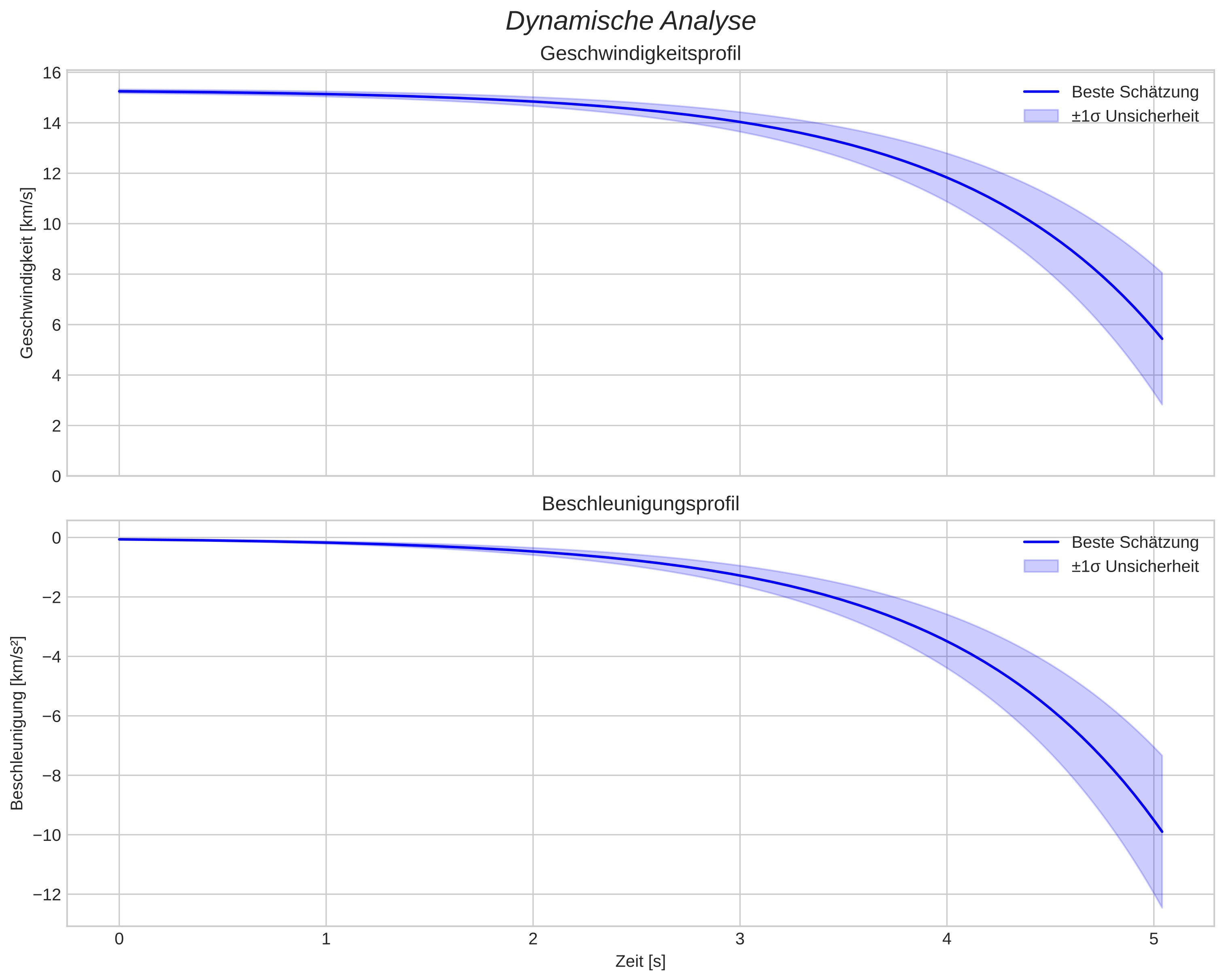 speed and acceleration