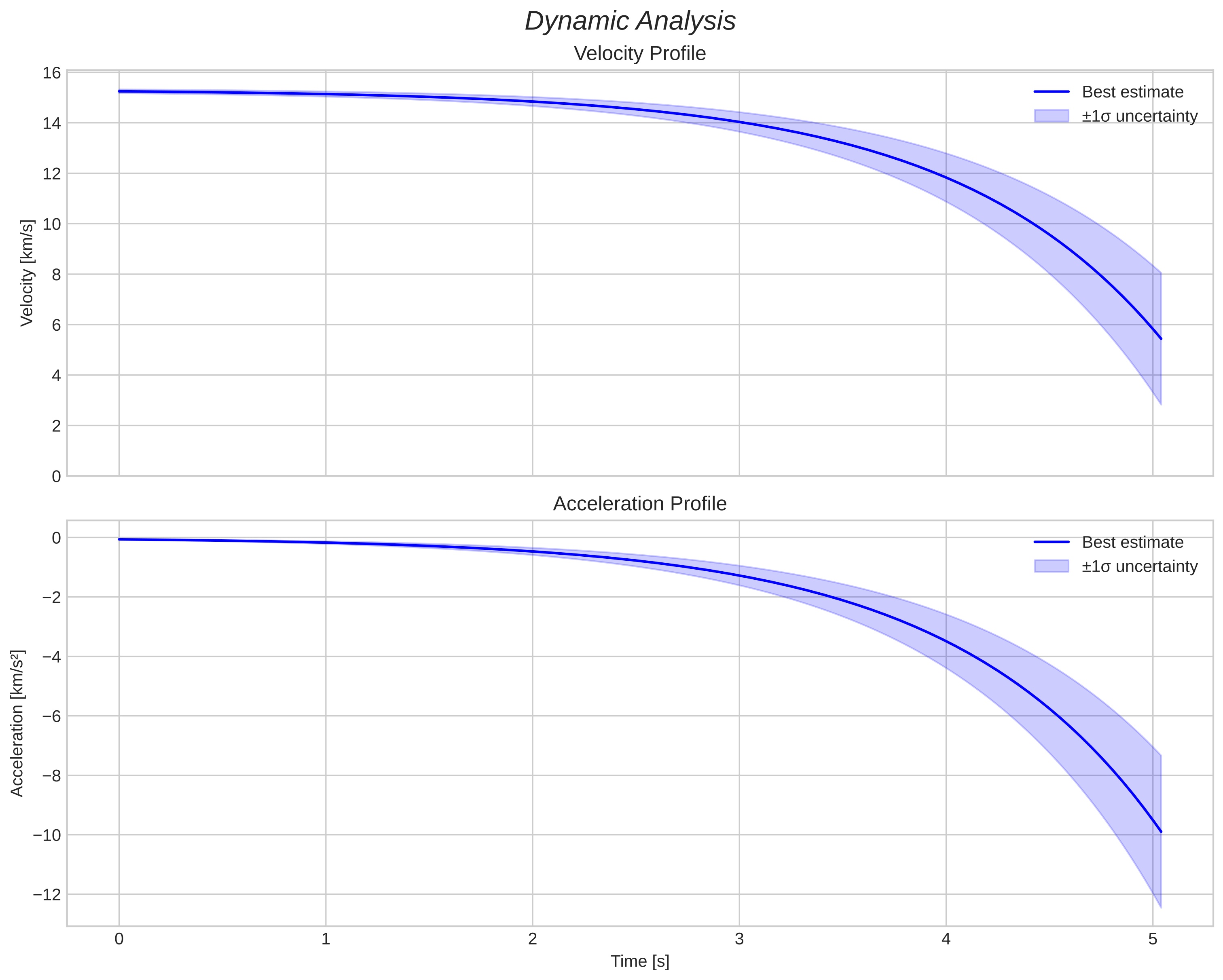 speed and acceleration