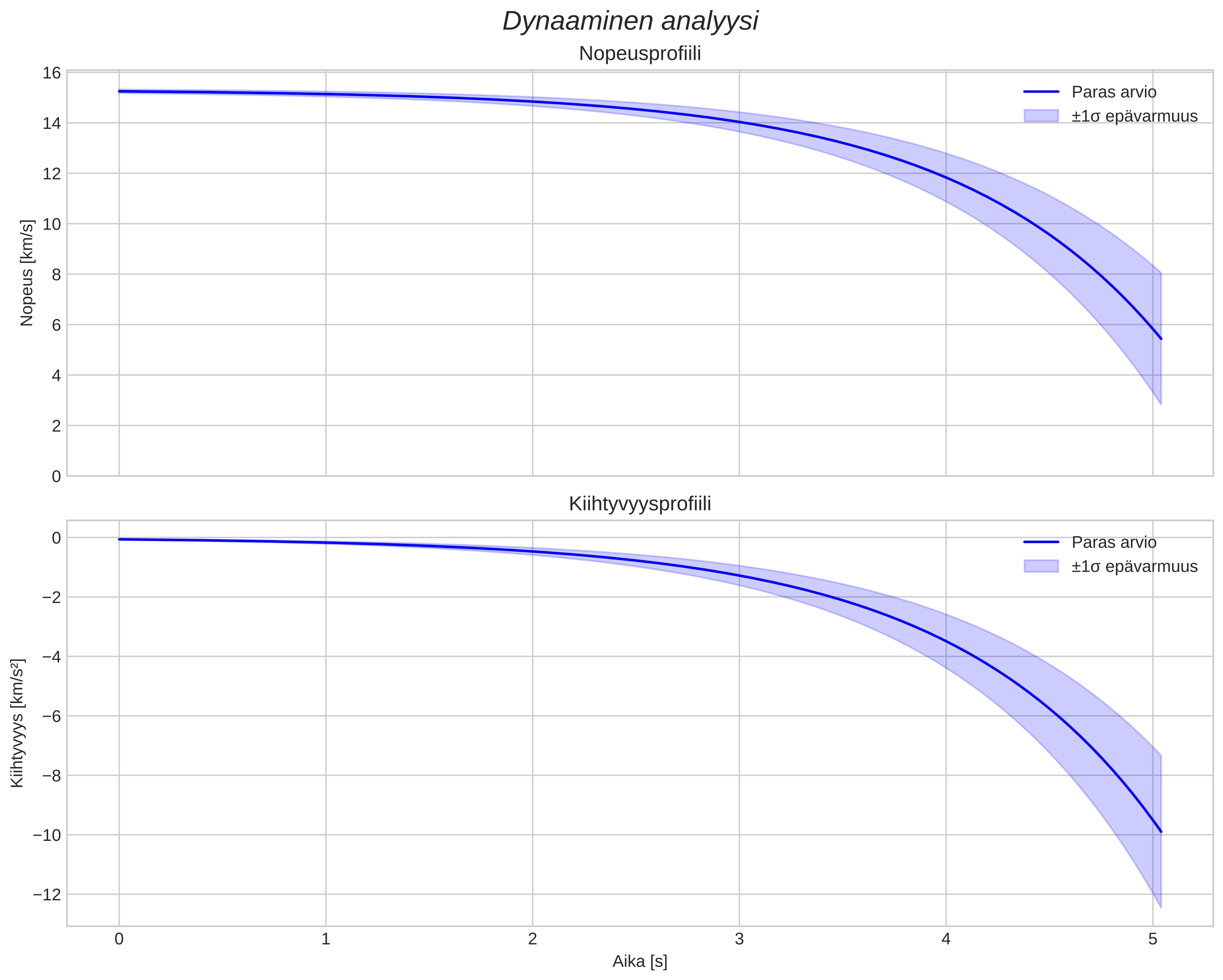 speed and acceleration