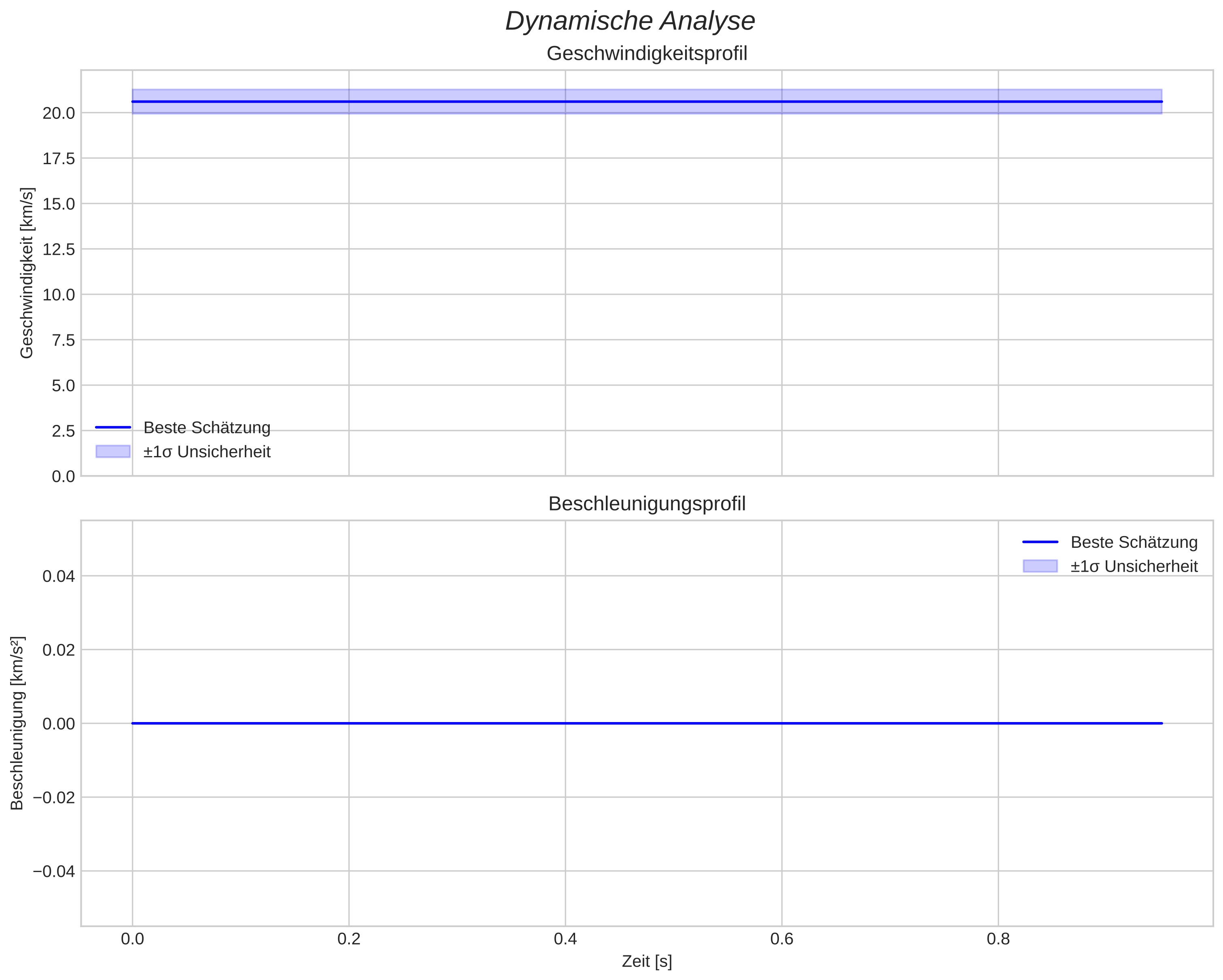 speed and acceleration