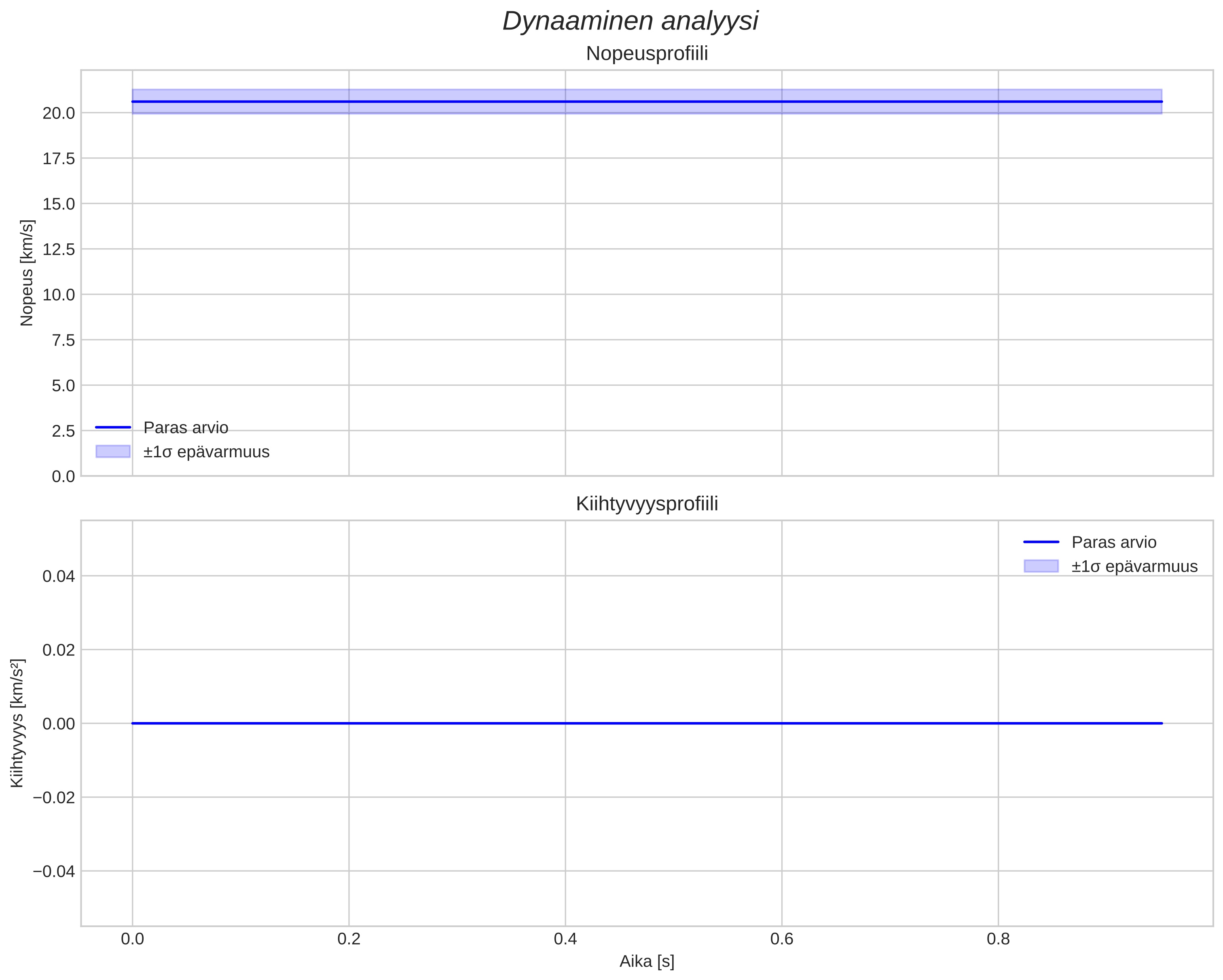 speed and acceleration