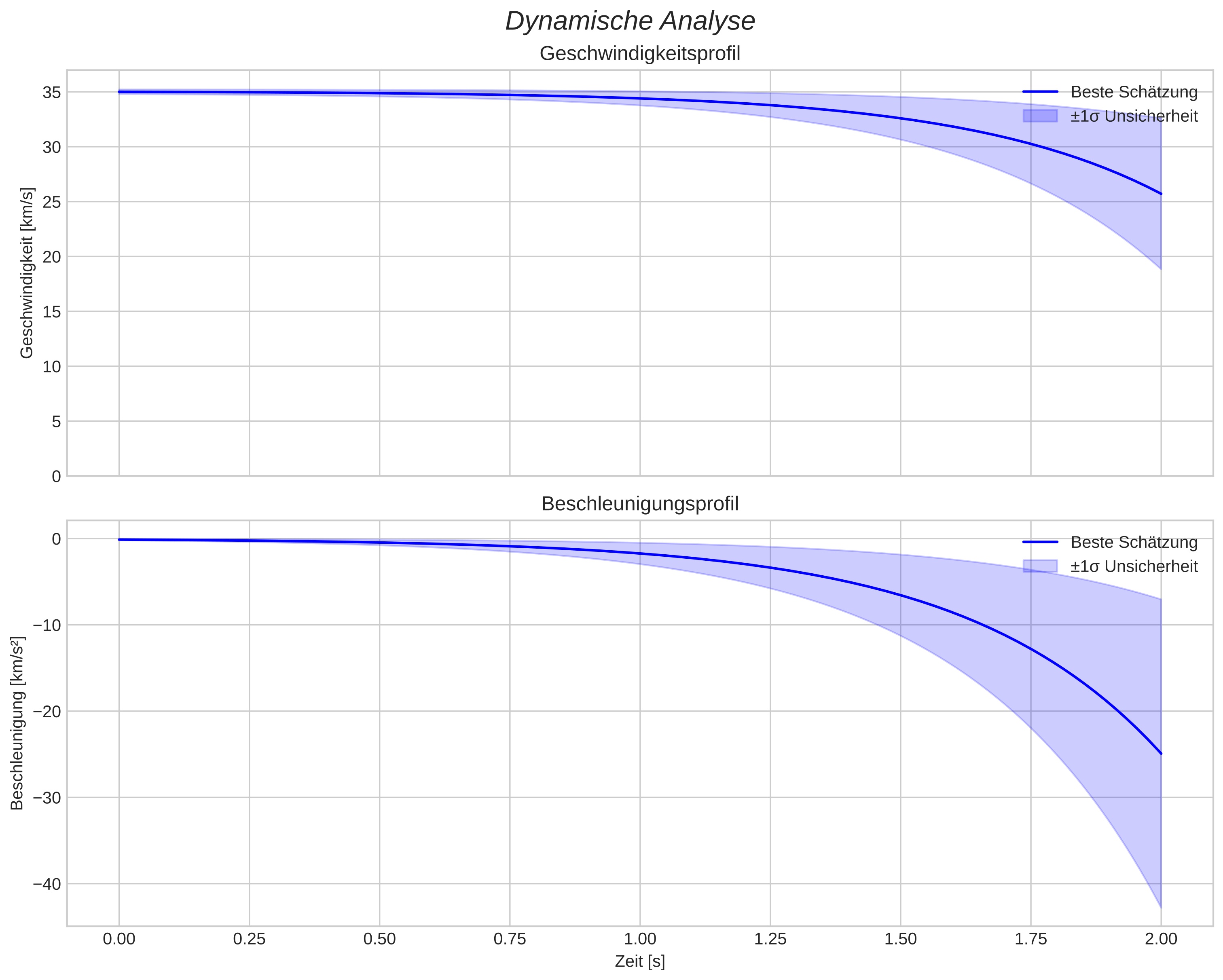 speed and acceleration