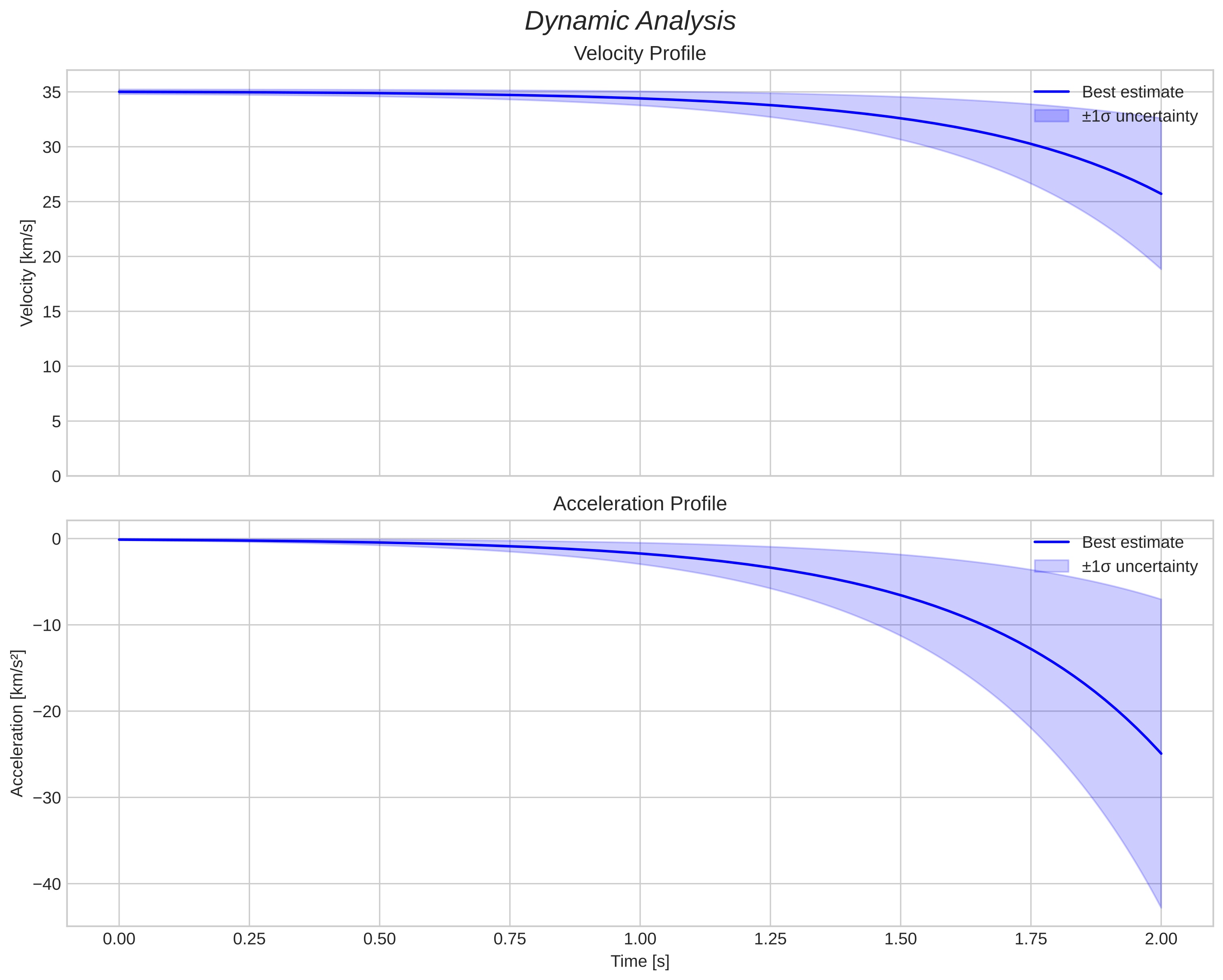 speed and acceleration