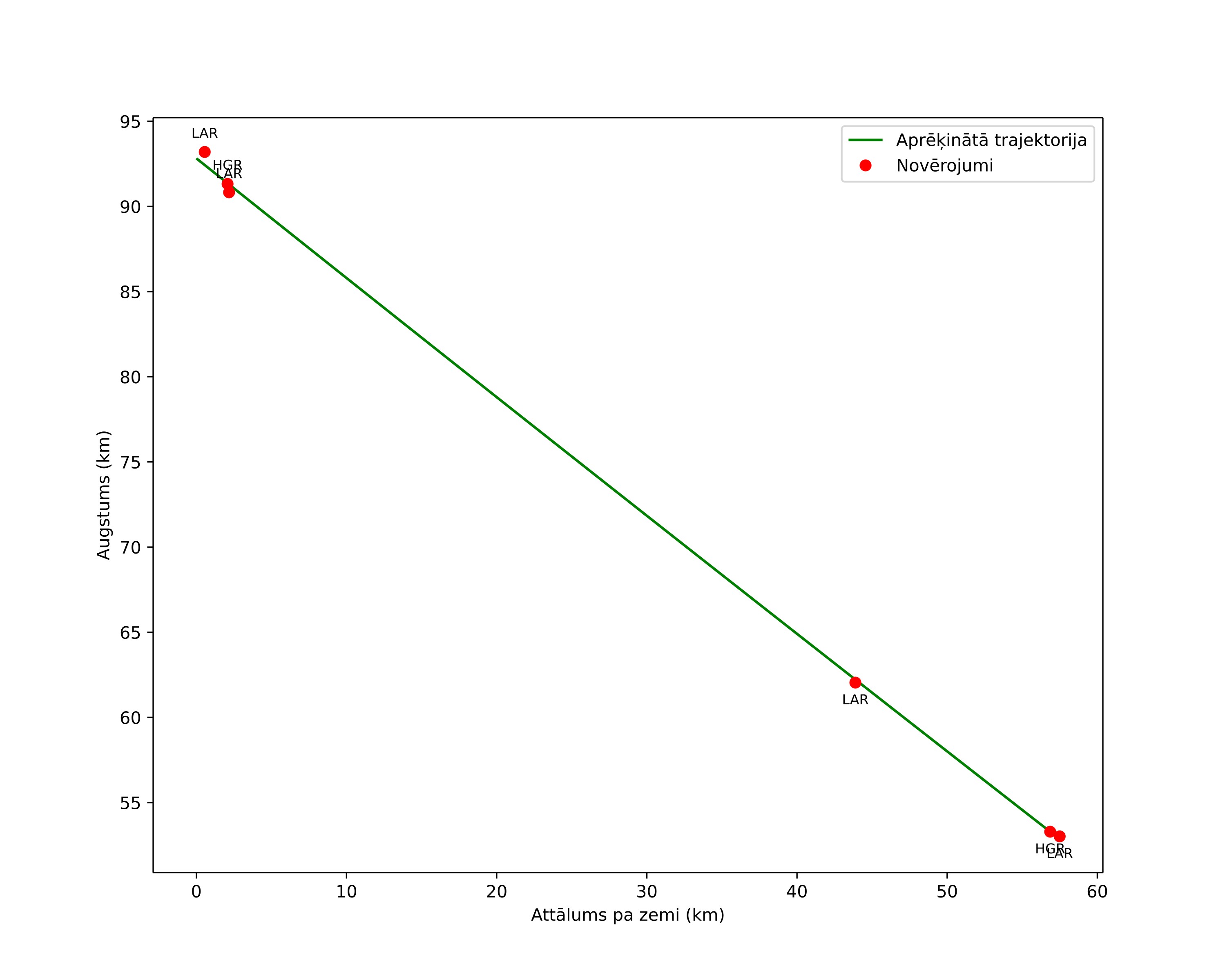 height profile