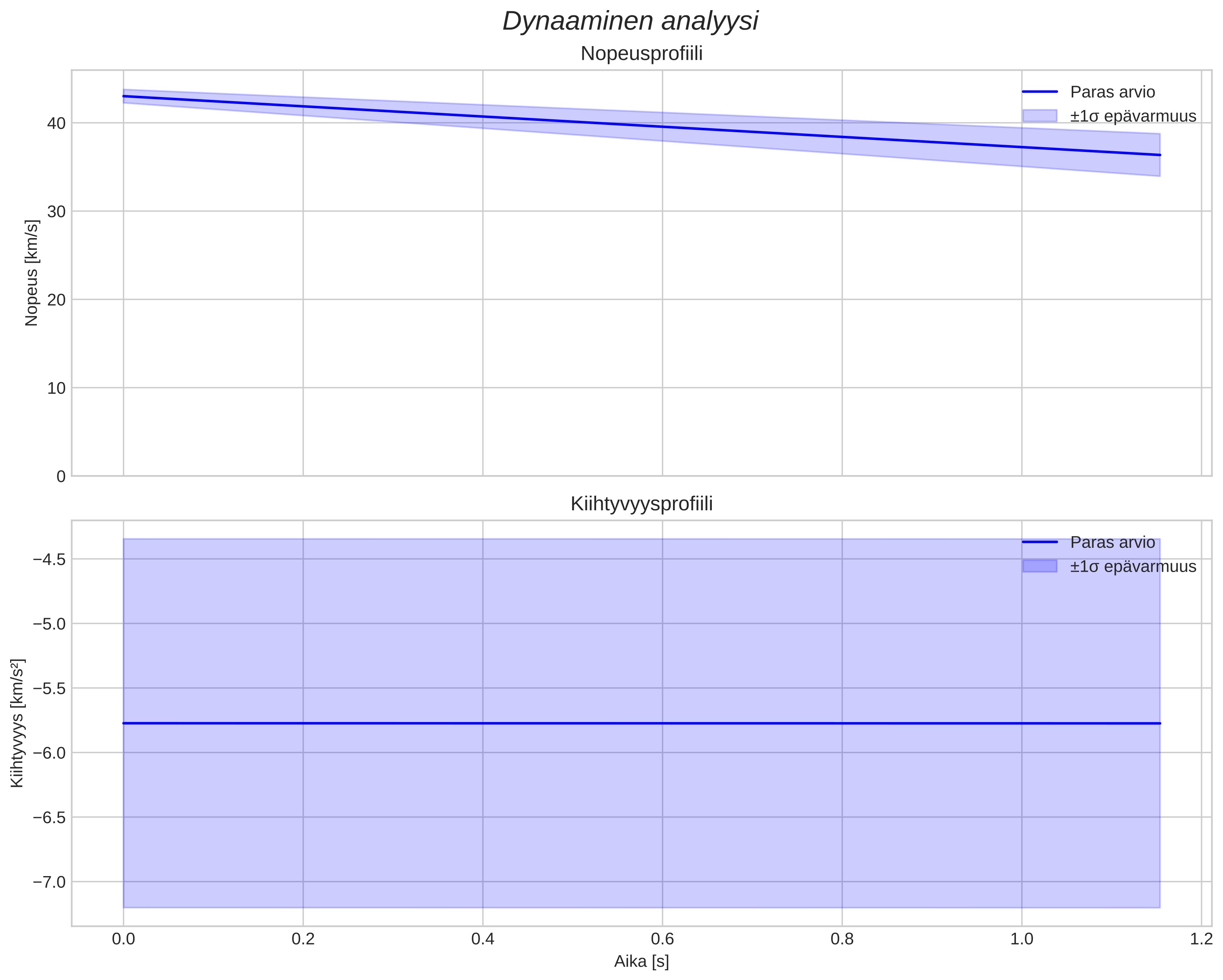 speed and acceleration