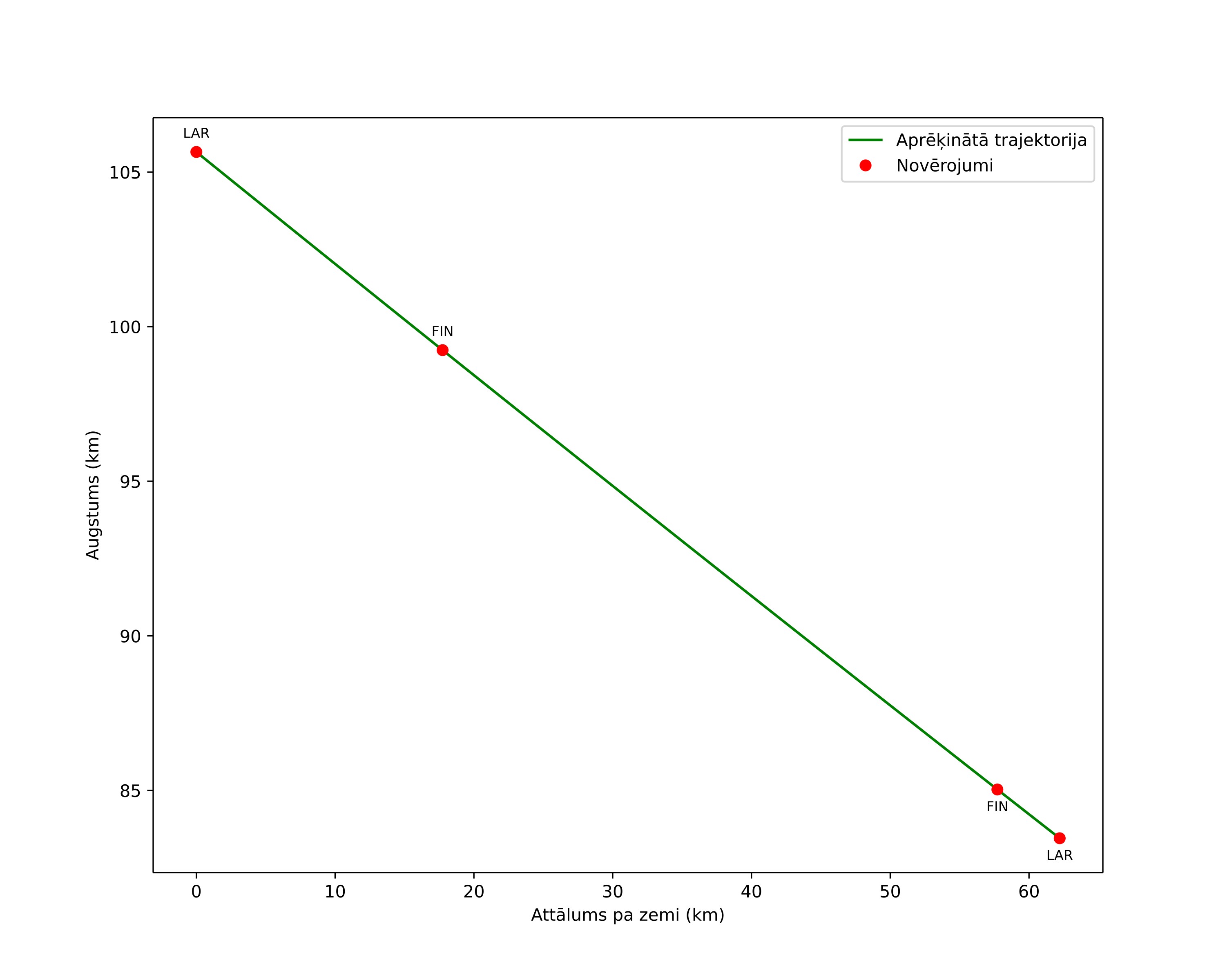 height profile