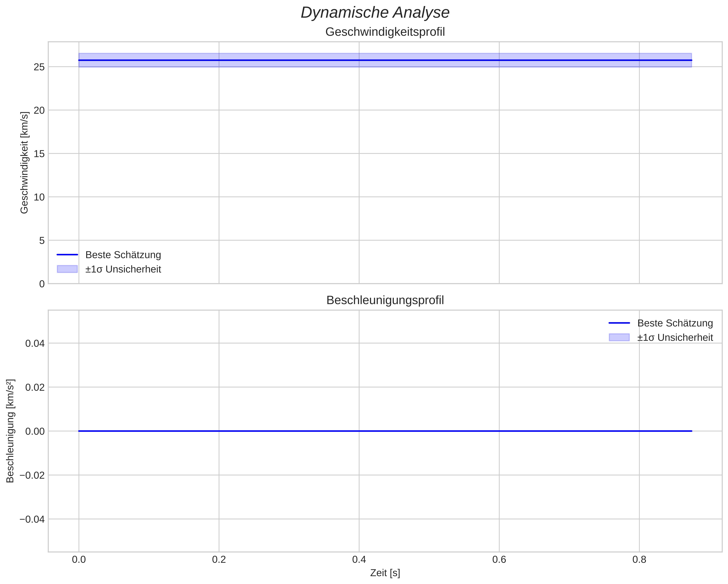 speed and acceleration