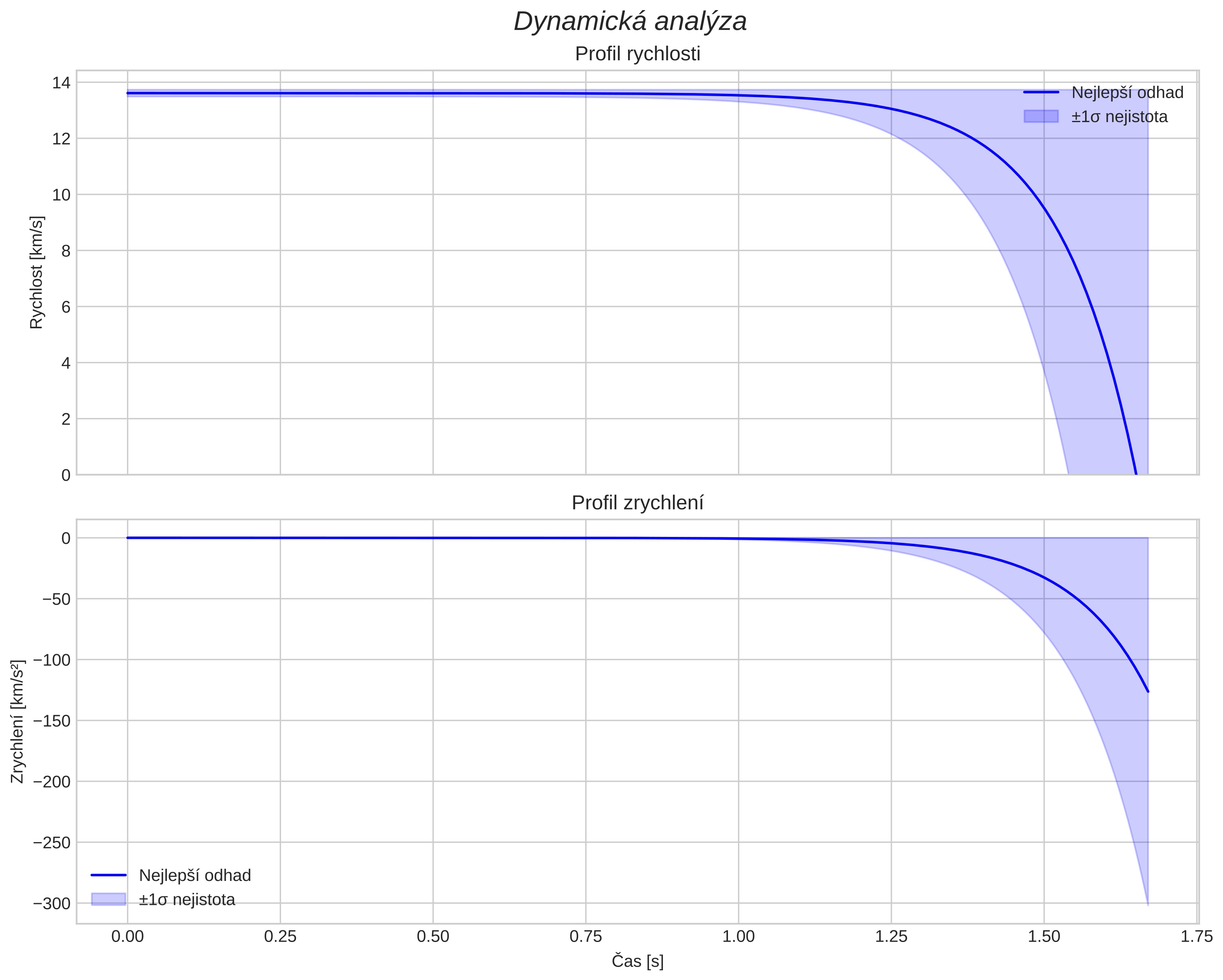 speed and acceleration