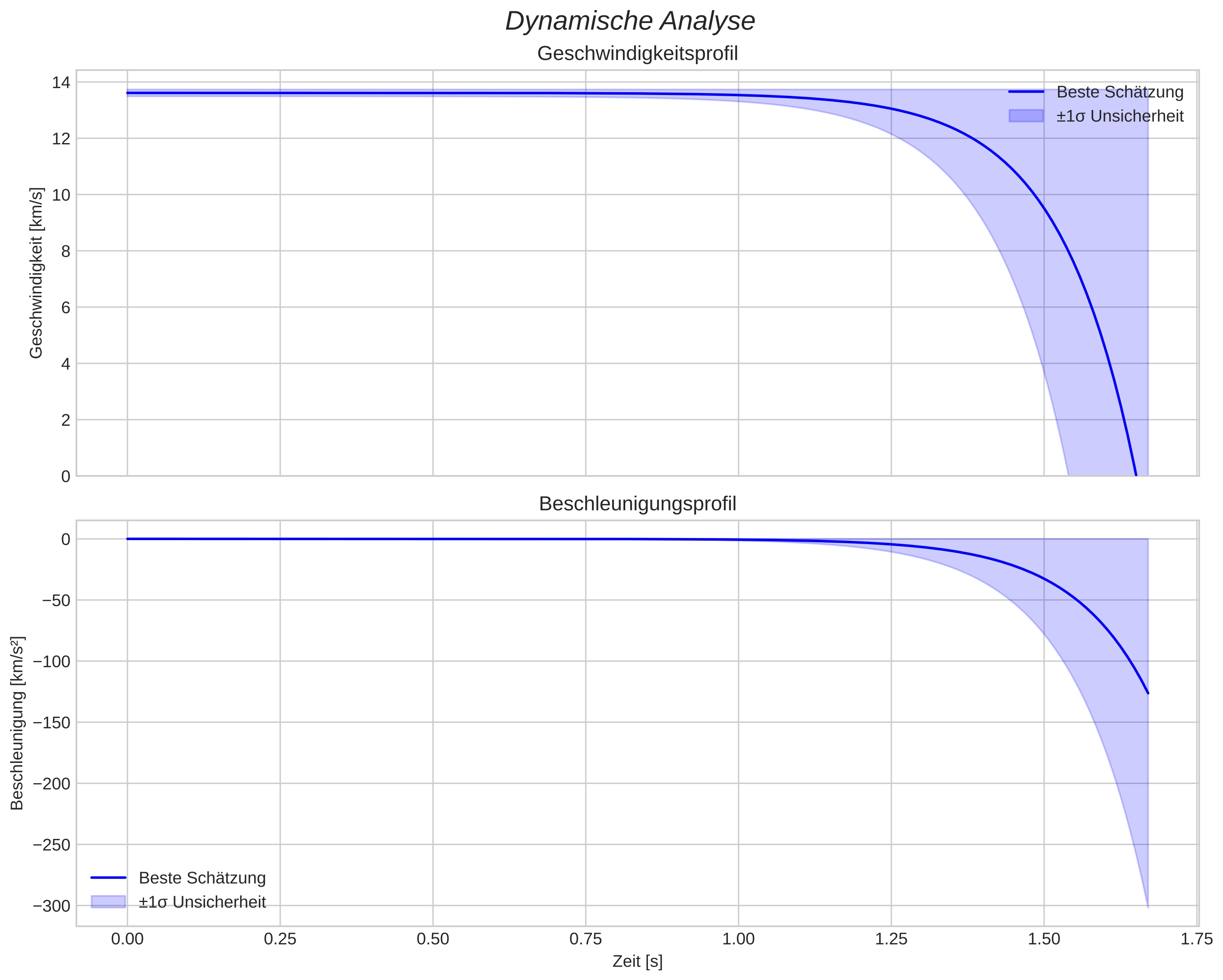 speed and acceleration