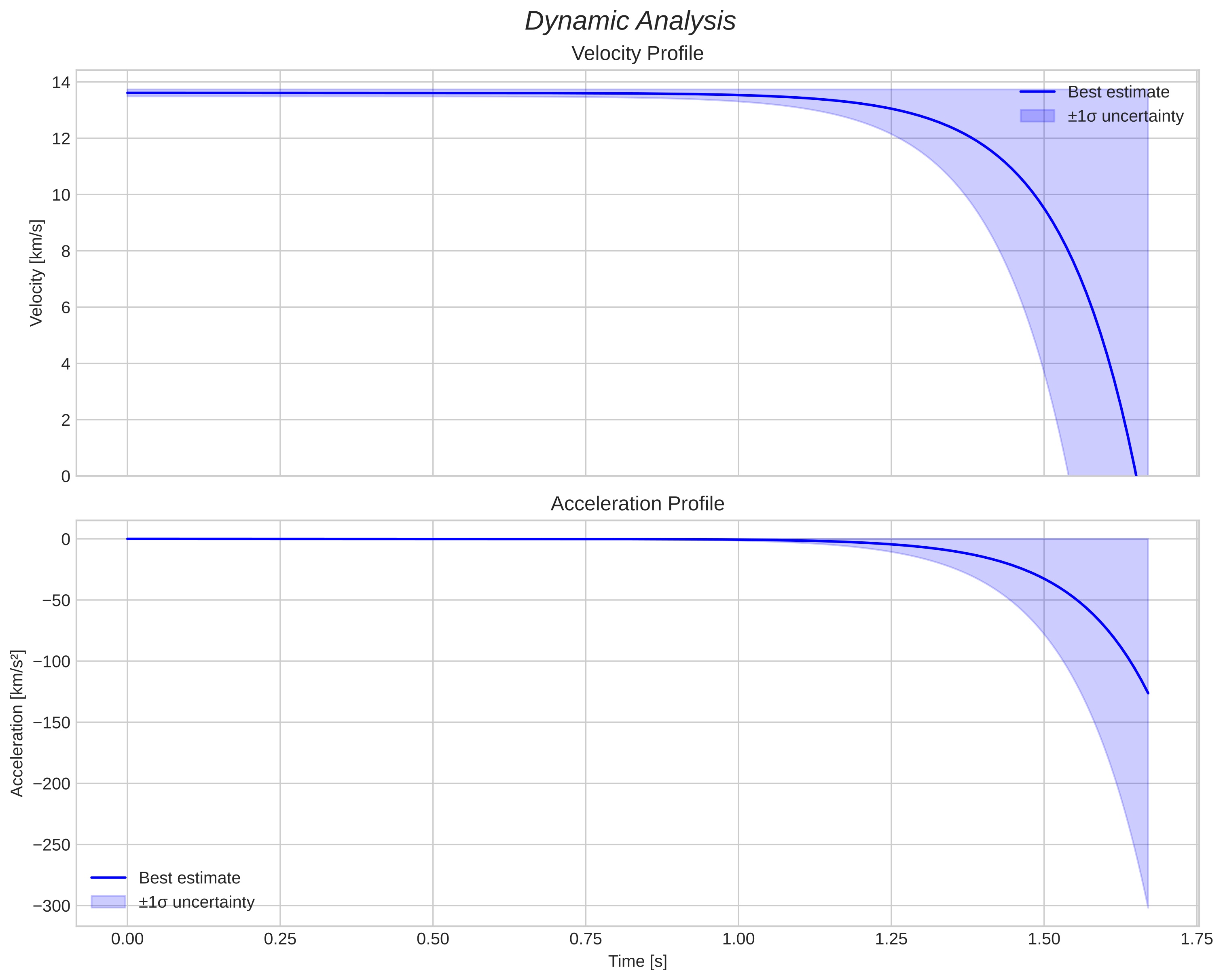 speed and acceleration