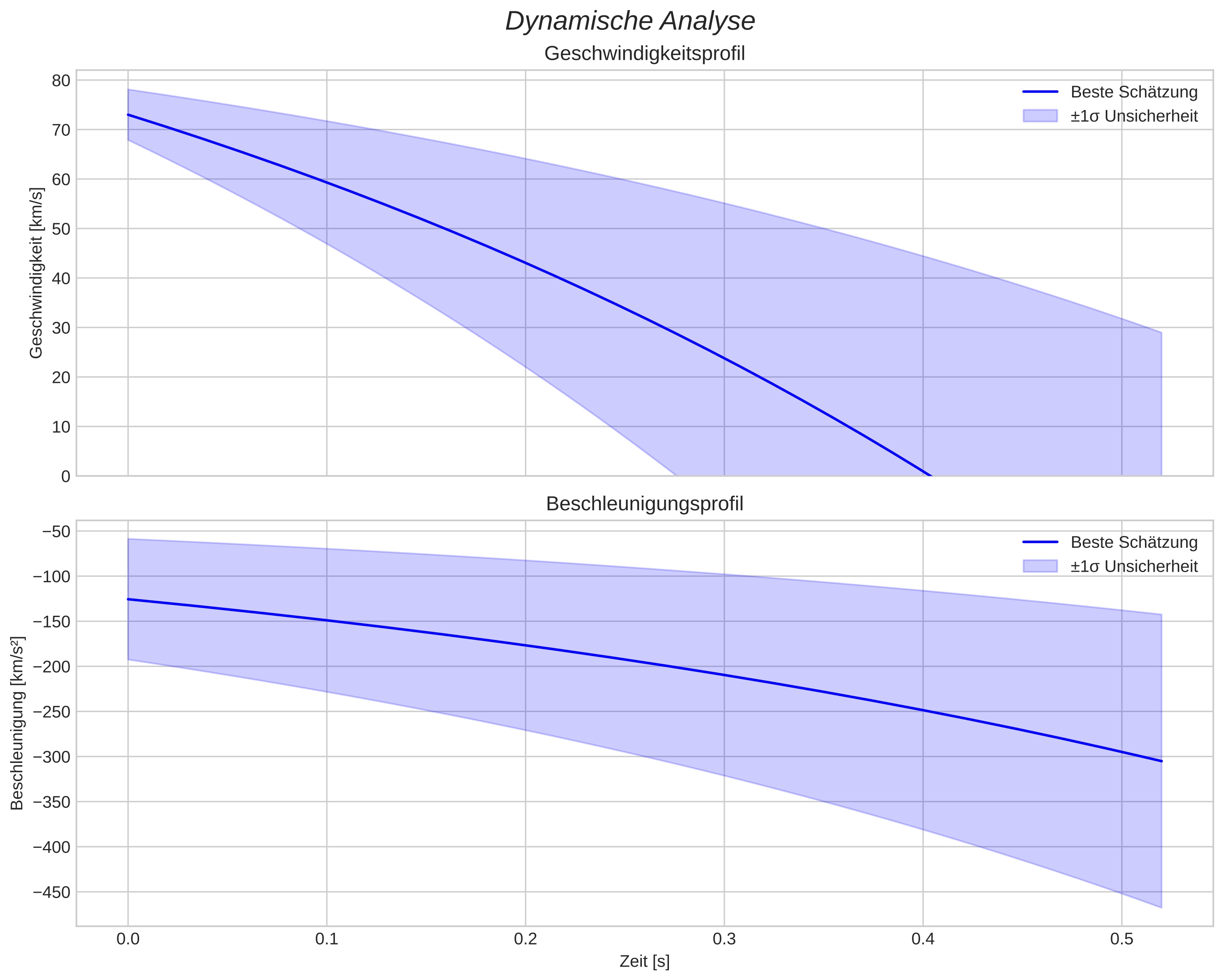 speed and acceleration