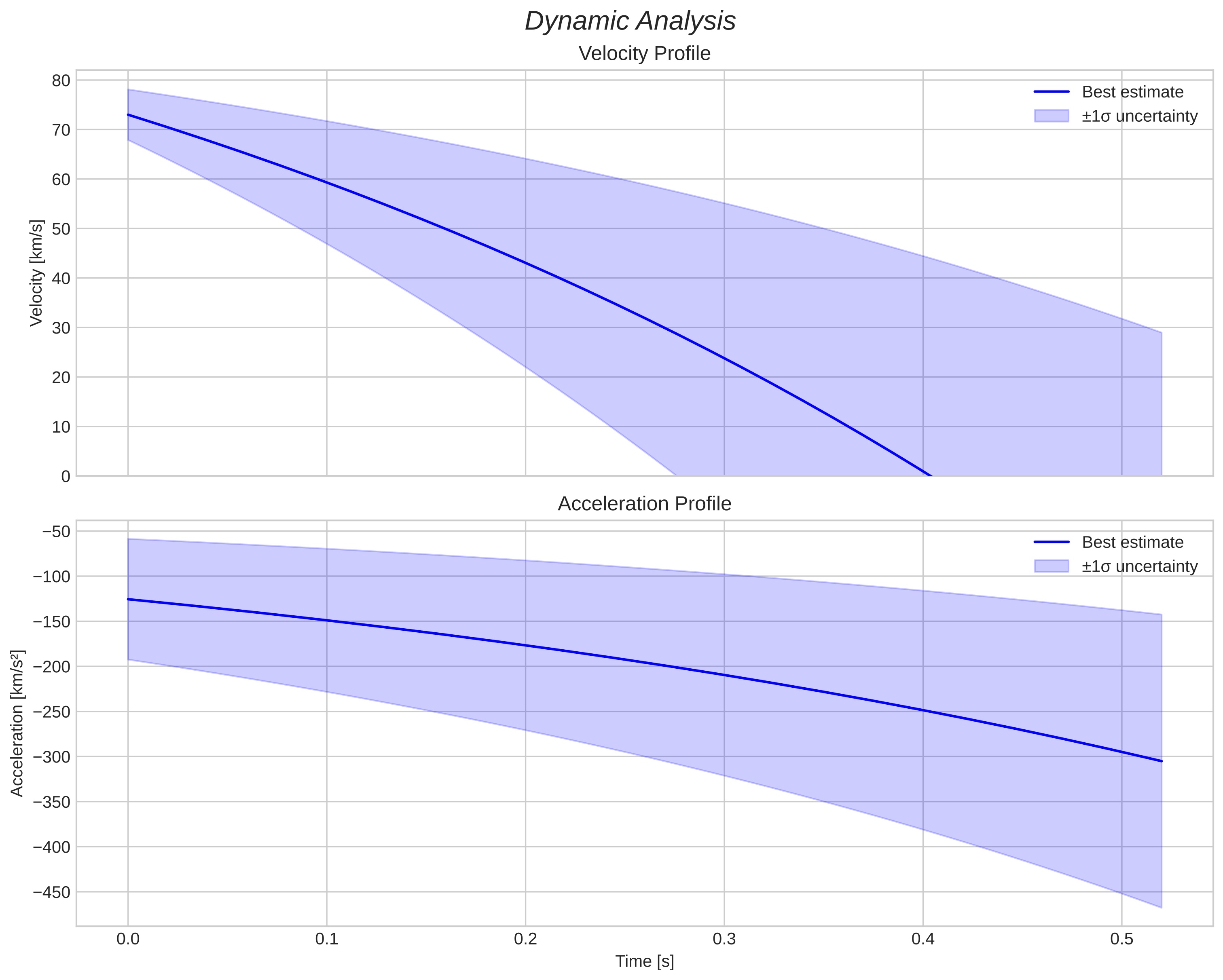 speed and acceleration