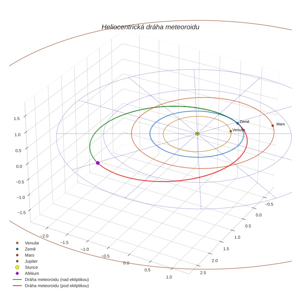 orbit plot