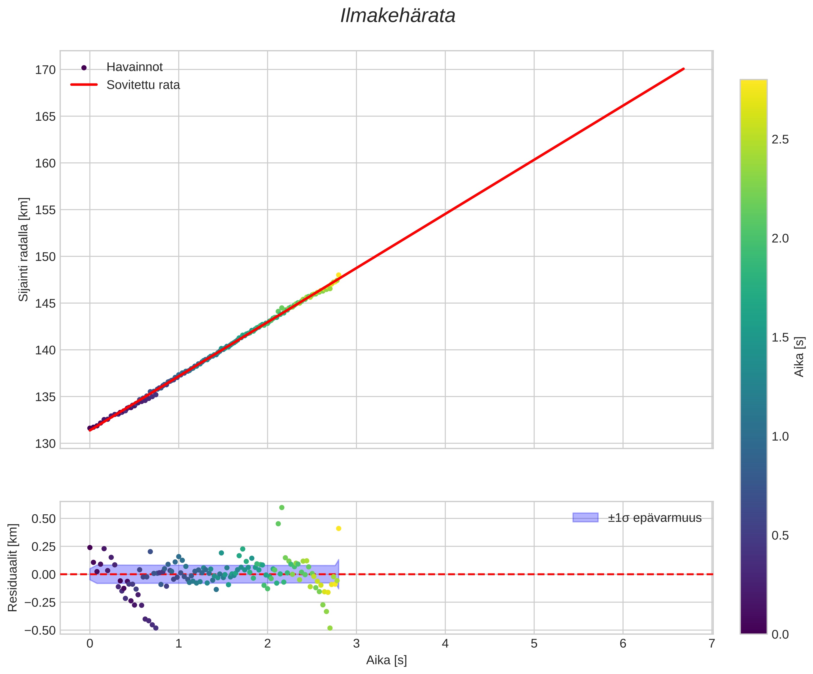 position vs time