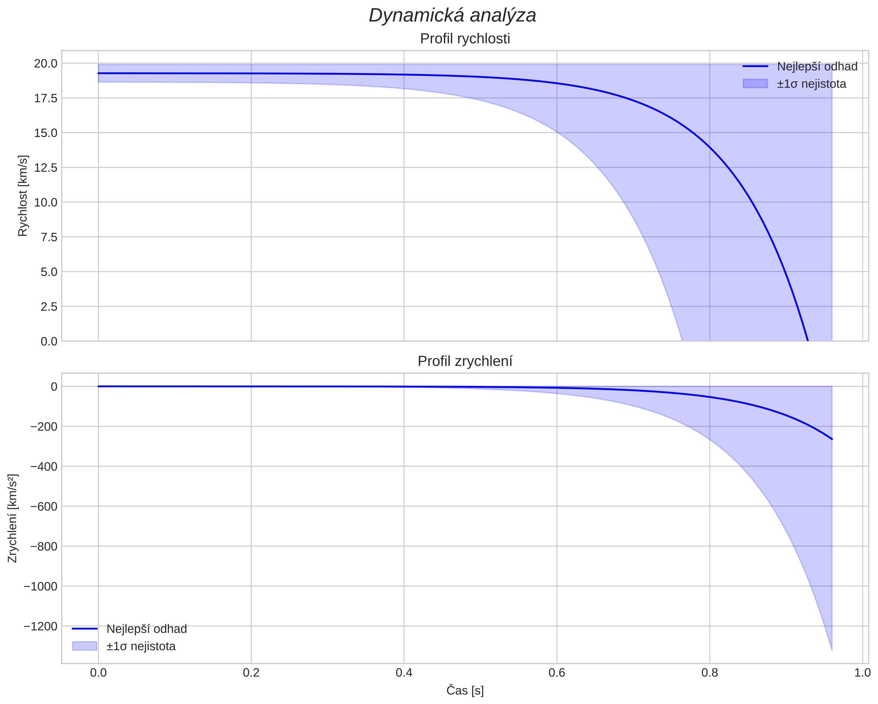 speed and acceleration