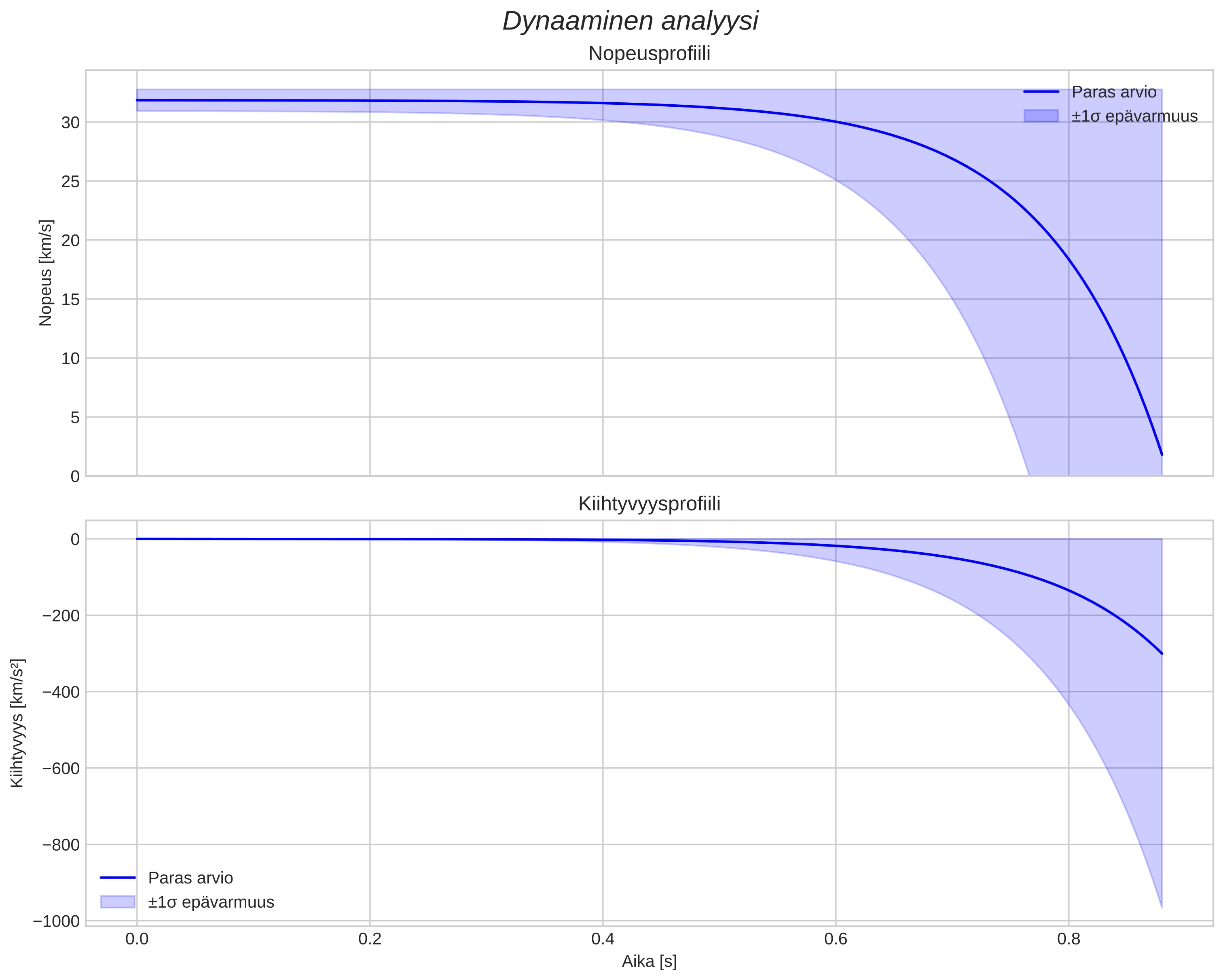 speed and acceleration