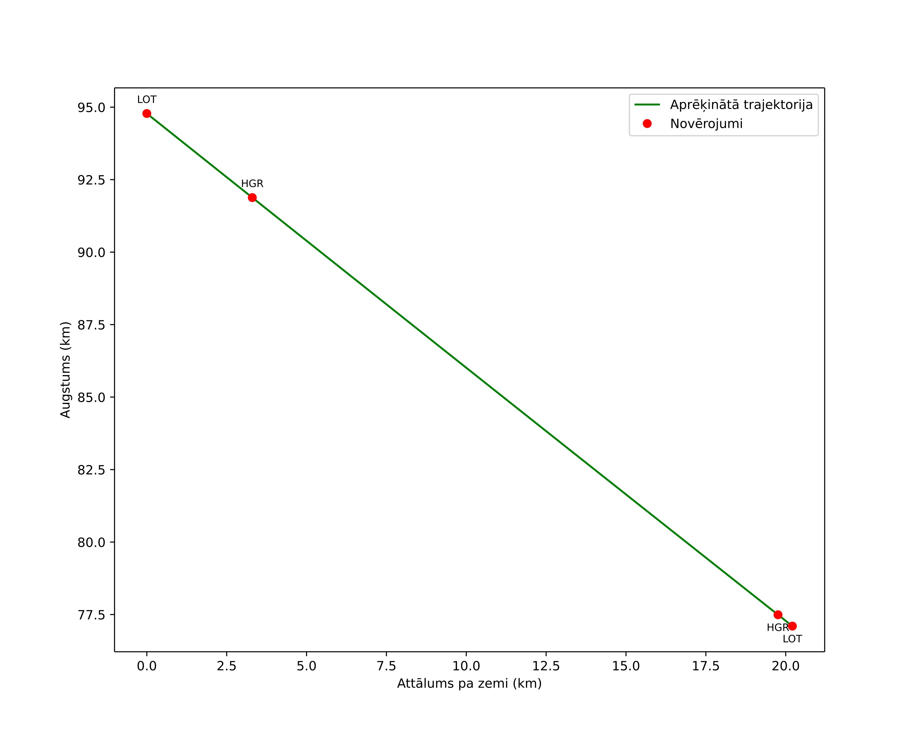 height profile