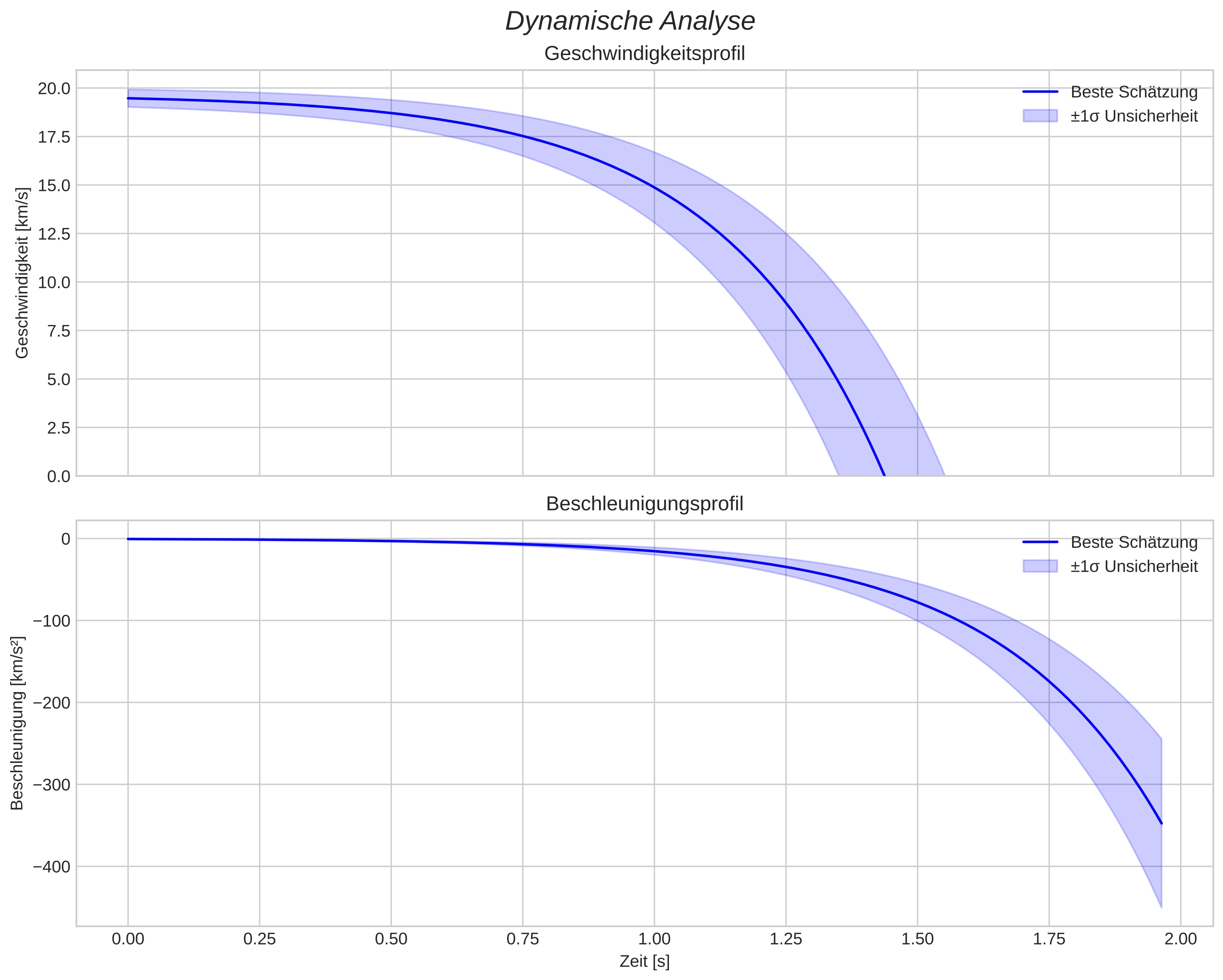 speed and acceleration