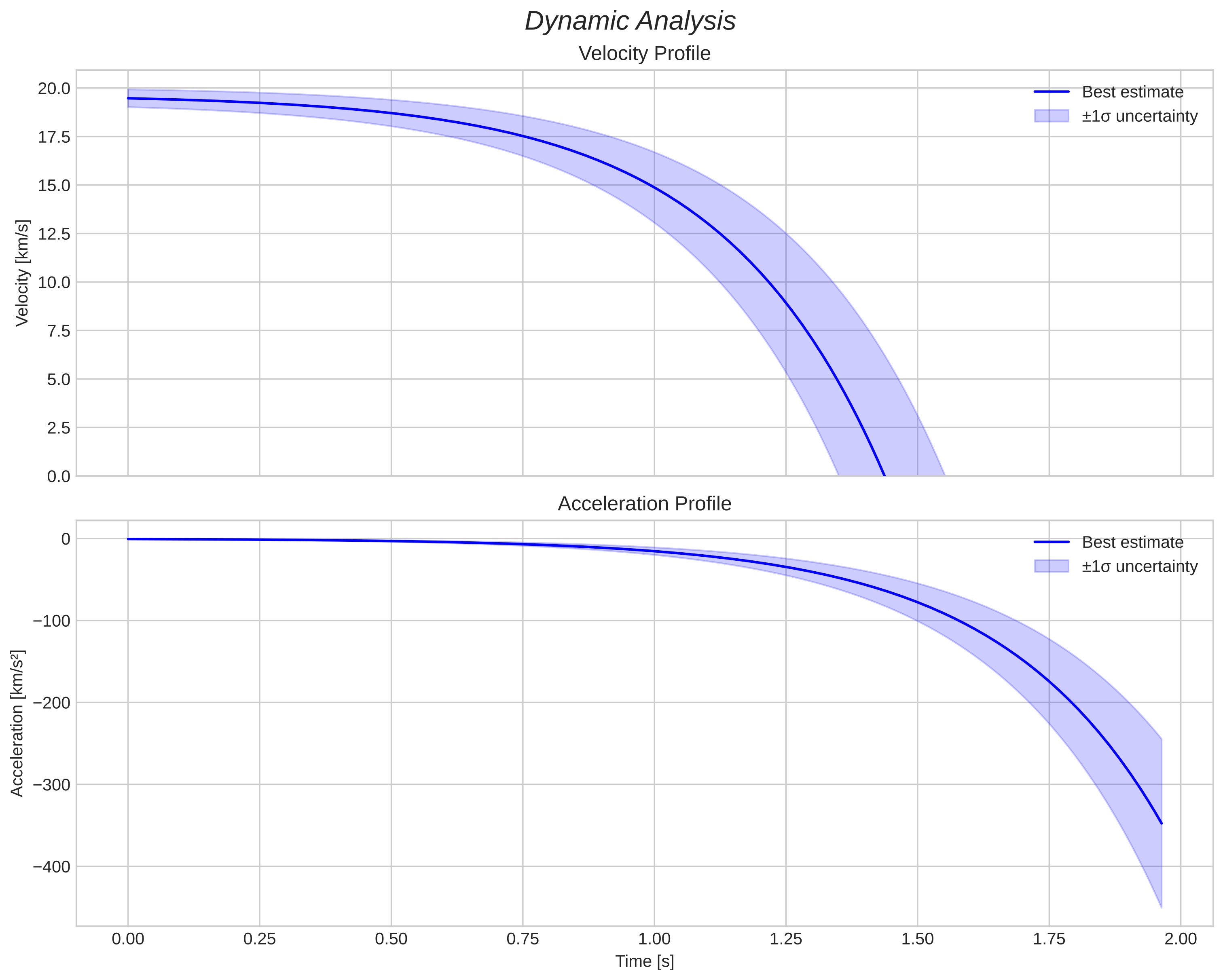 speed and acceleration