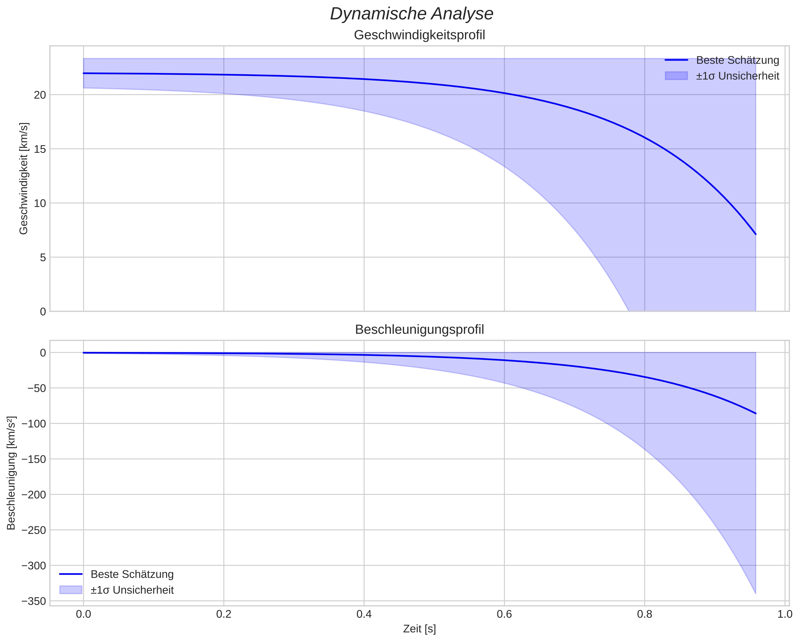 speed and acceleration