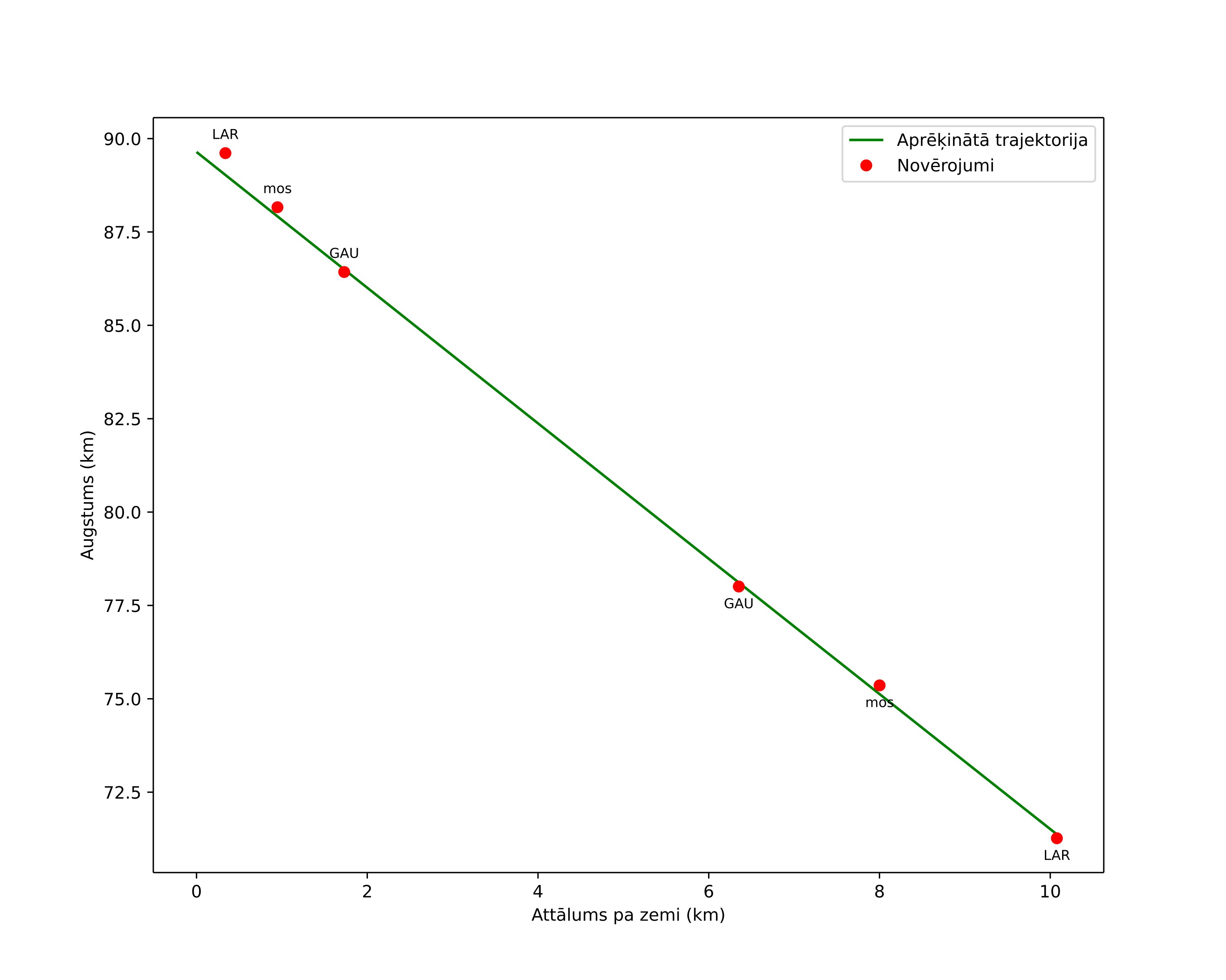 height profile
