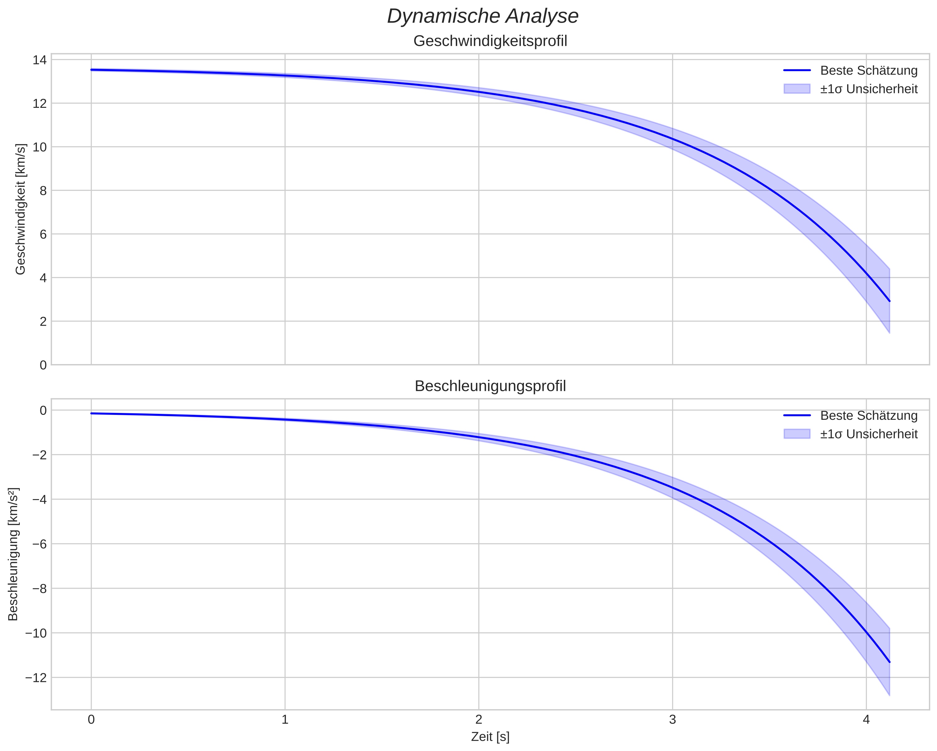 speed and acceleration
