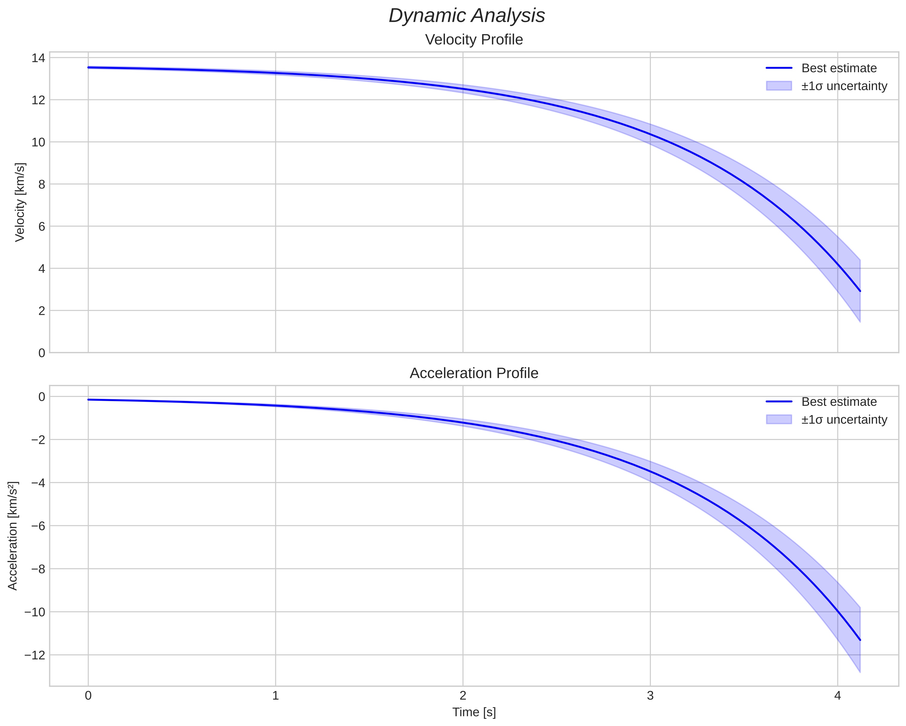 speed and acceleration