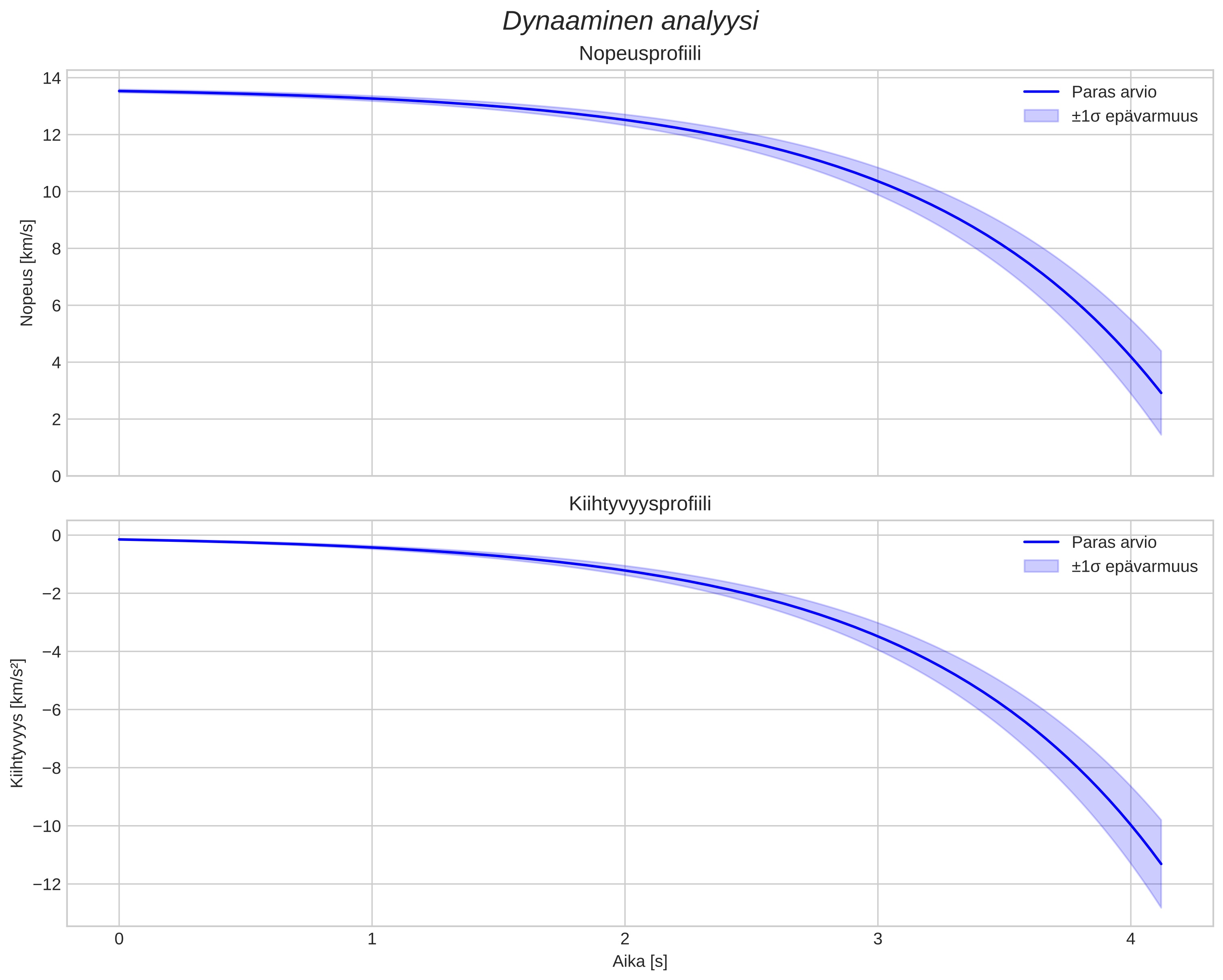 speed and acceleration