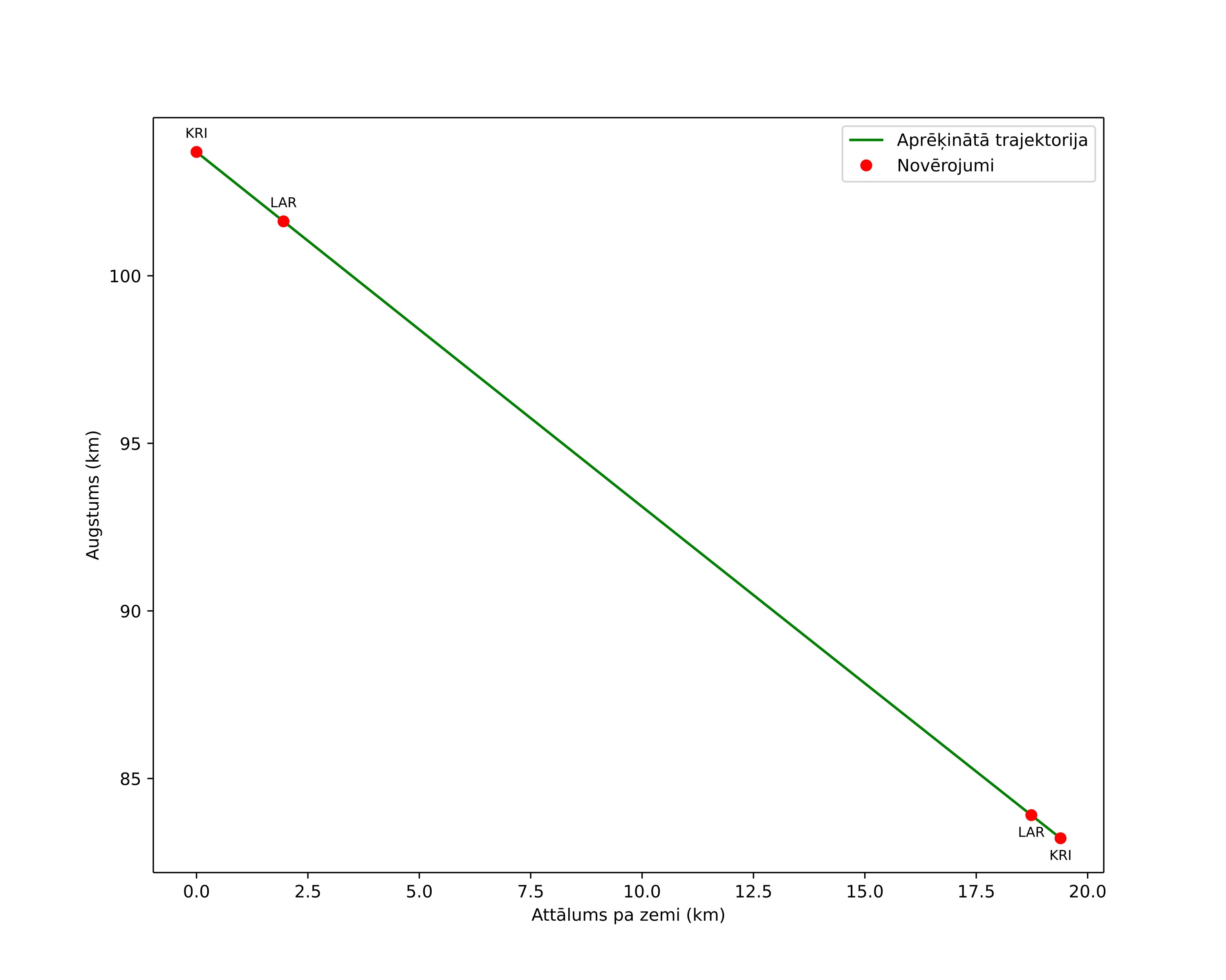 height profile