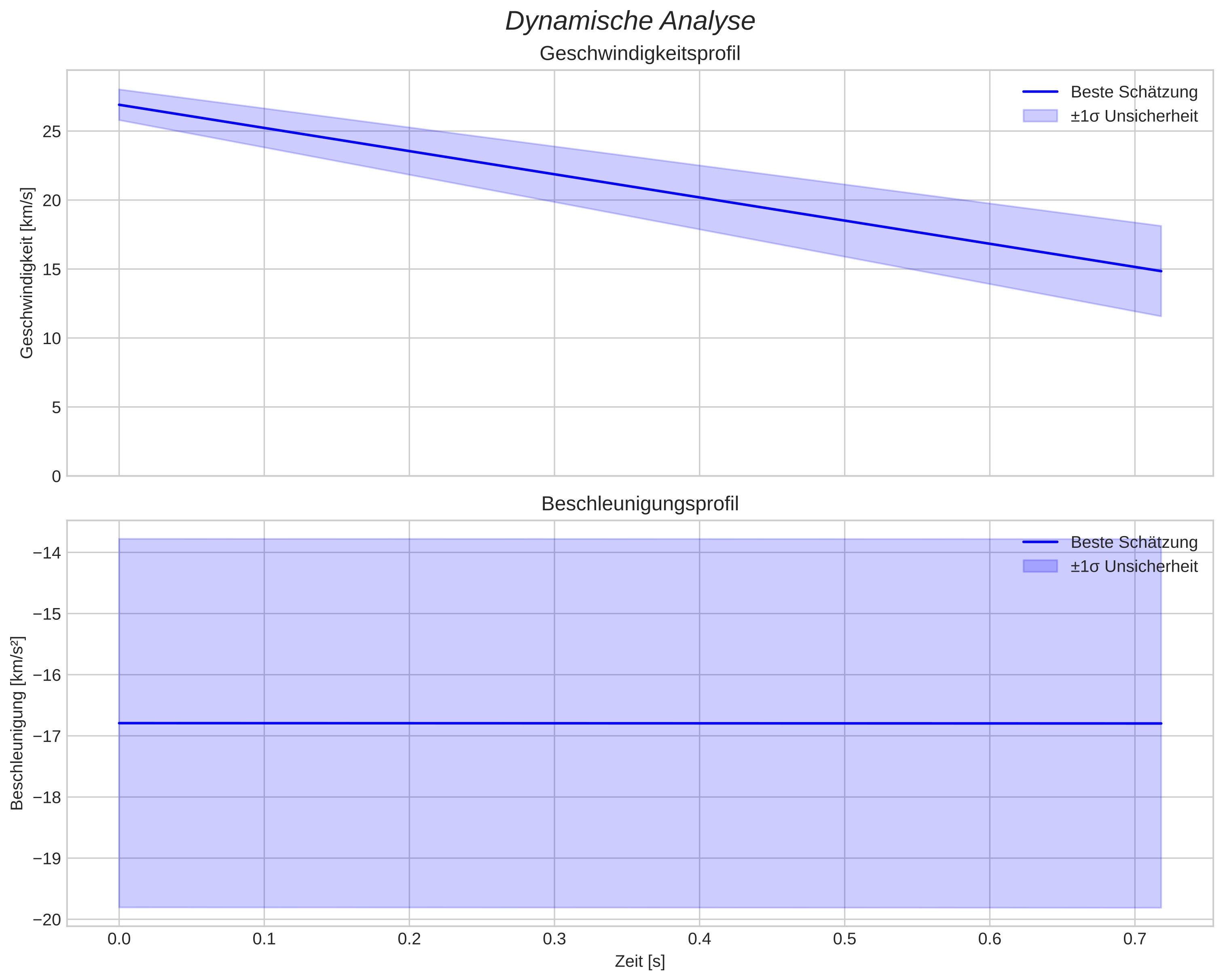 speed and acceleration