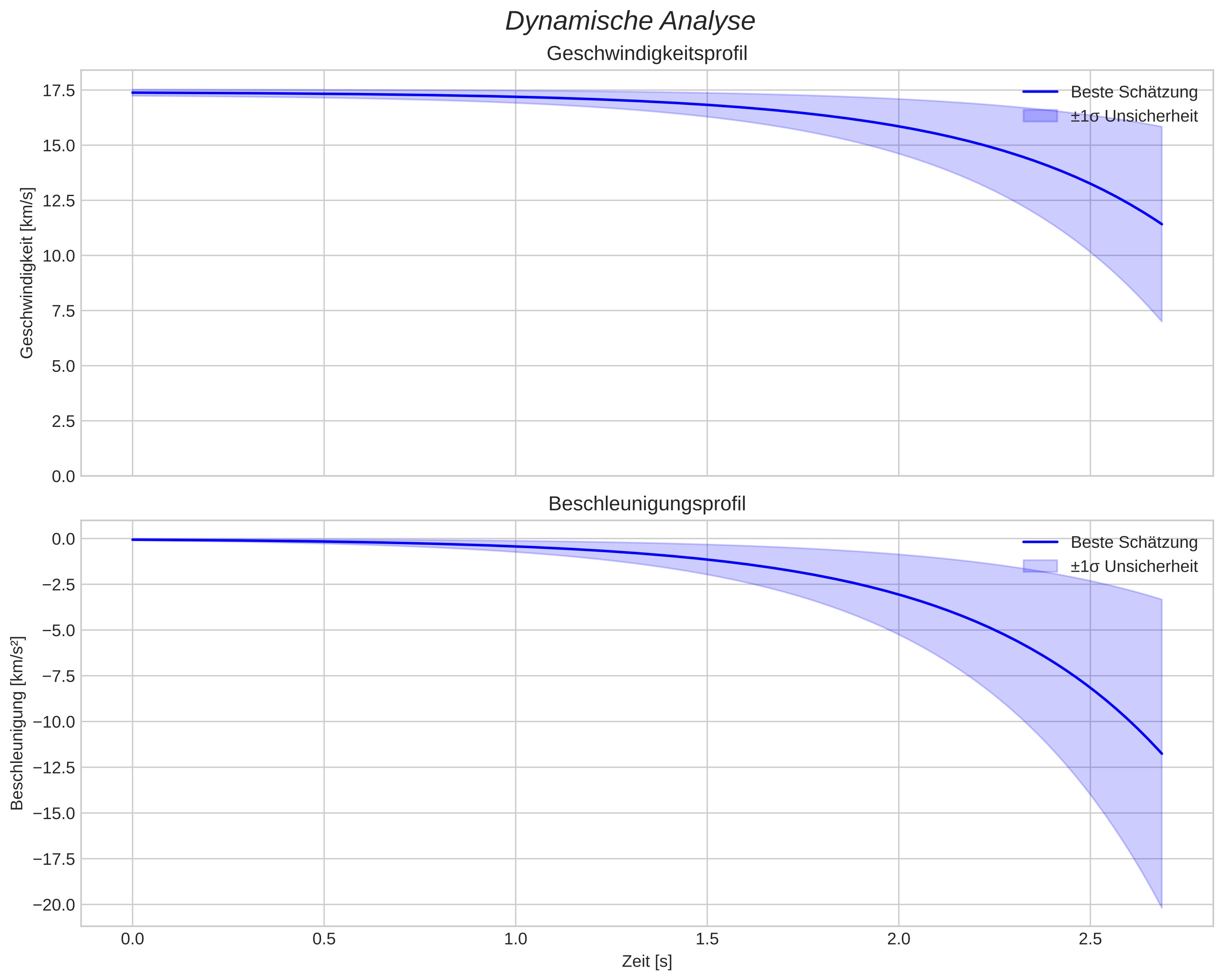 speed and acceleration