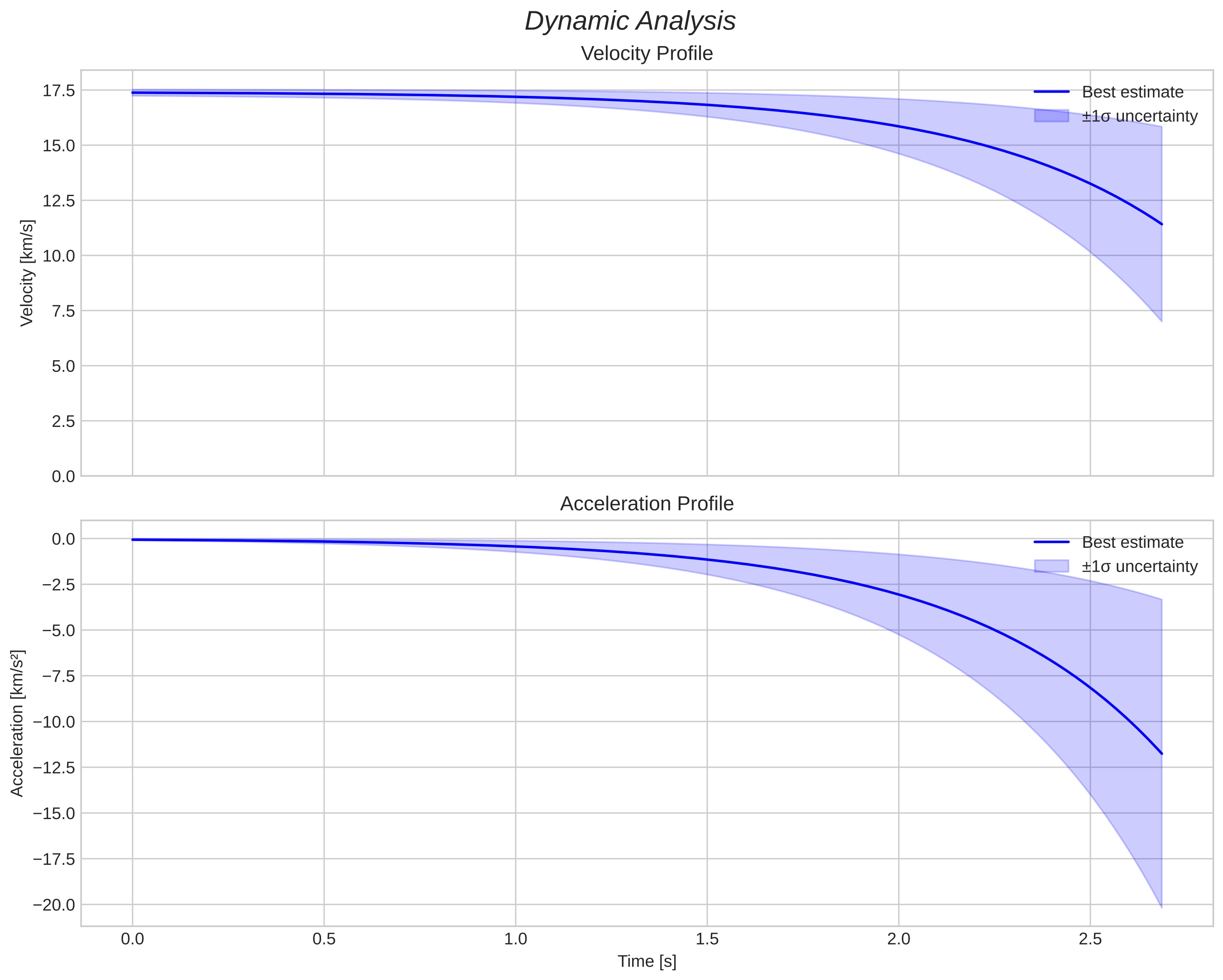 speed and acceleration