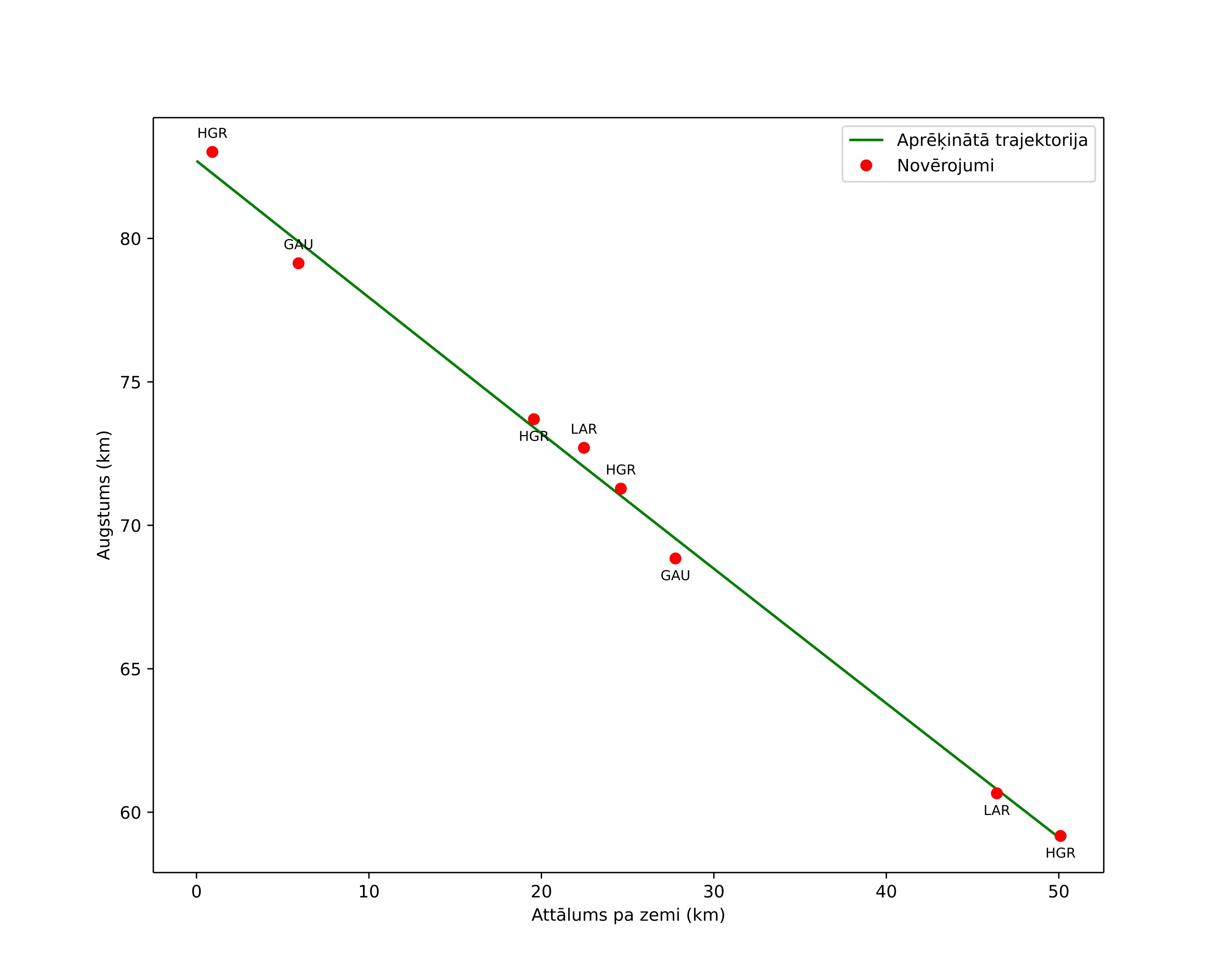 height profile