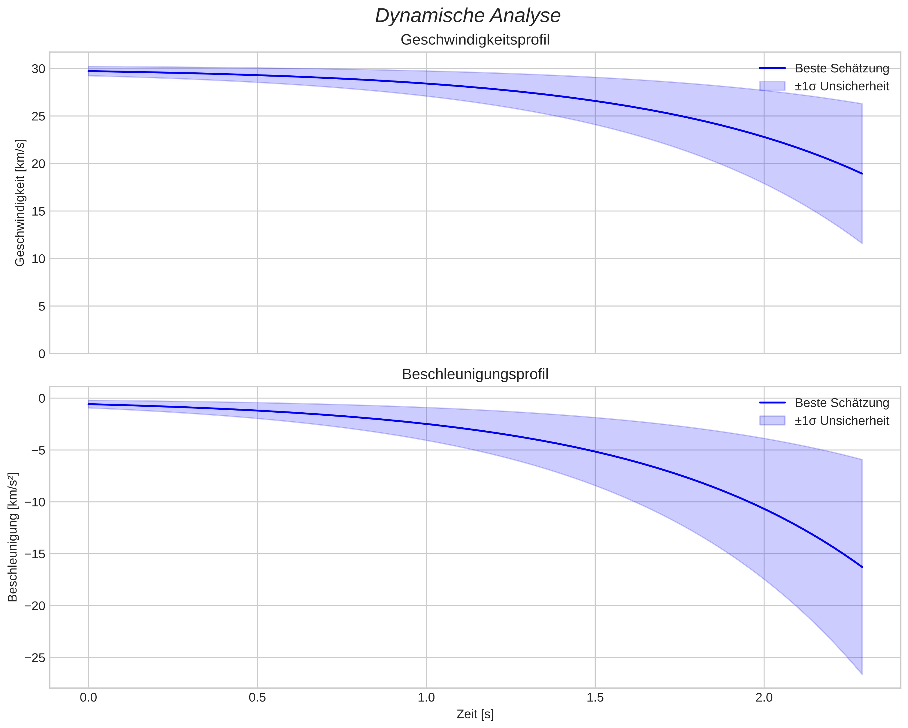 speed and acceleration