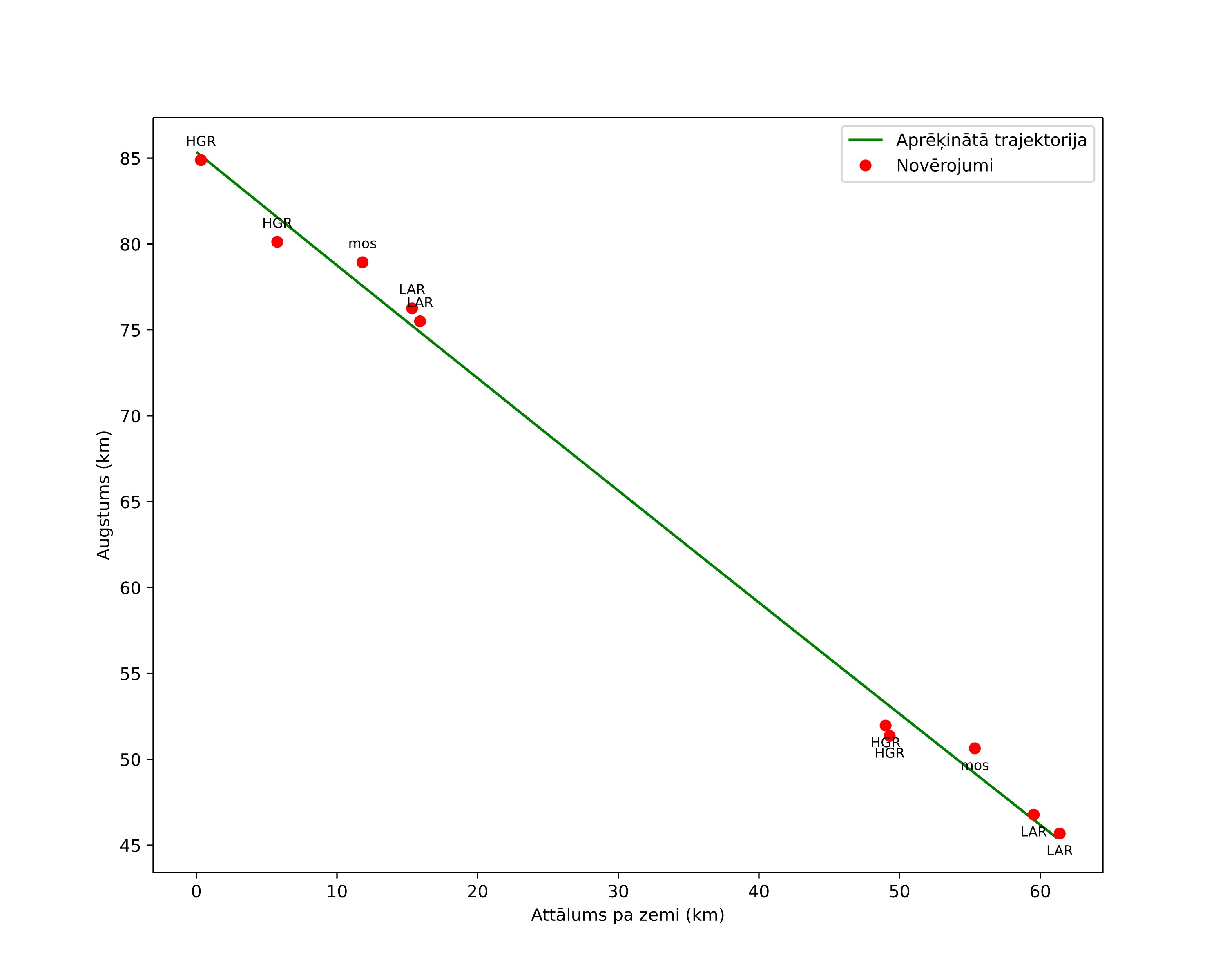 height profile
