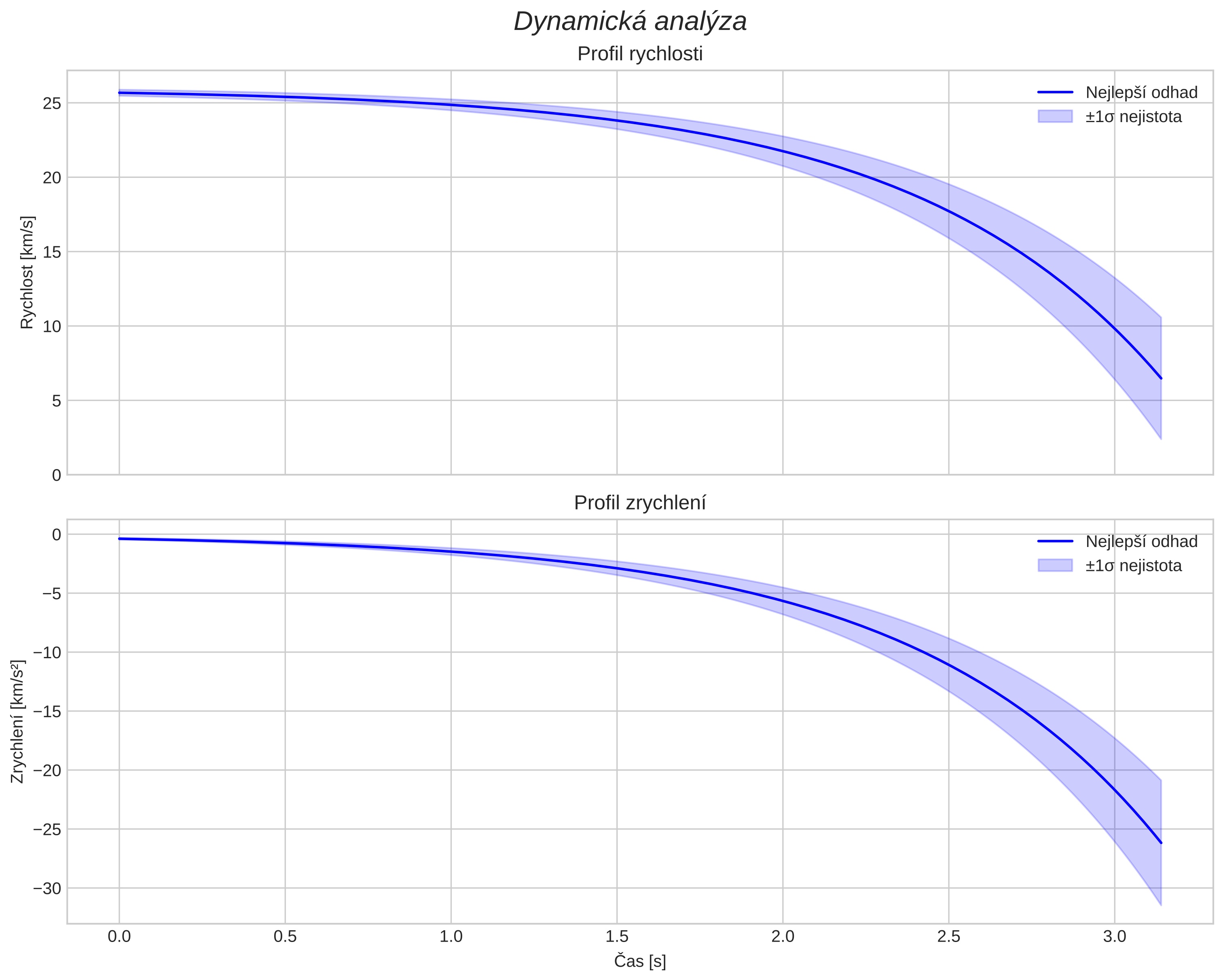 speed and acceleration