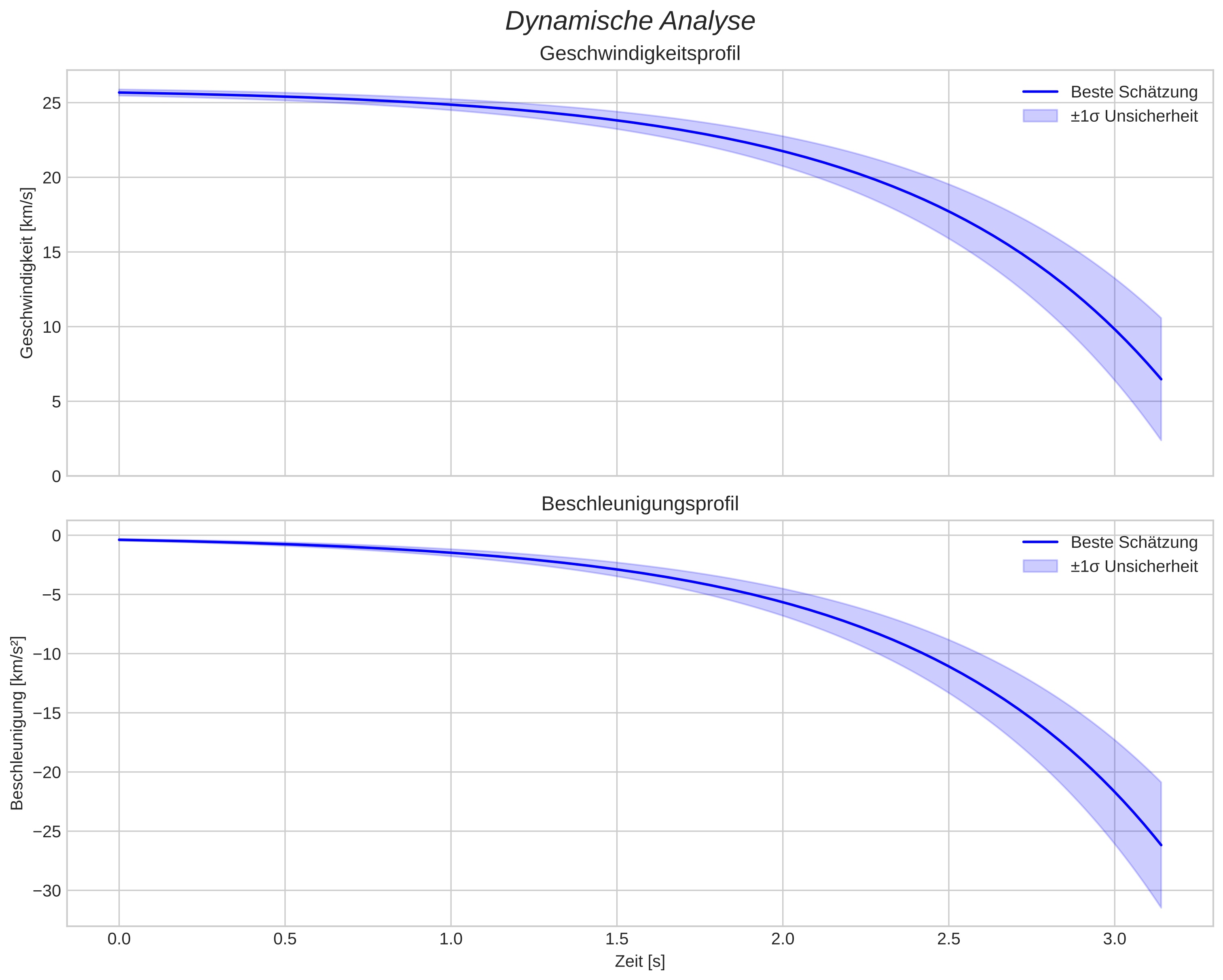 speed and acceleration