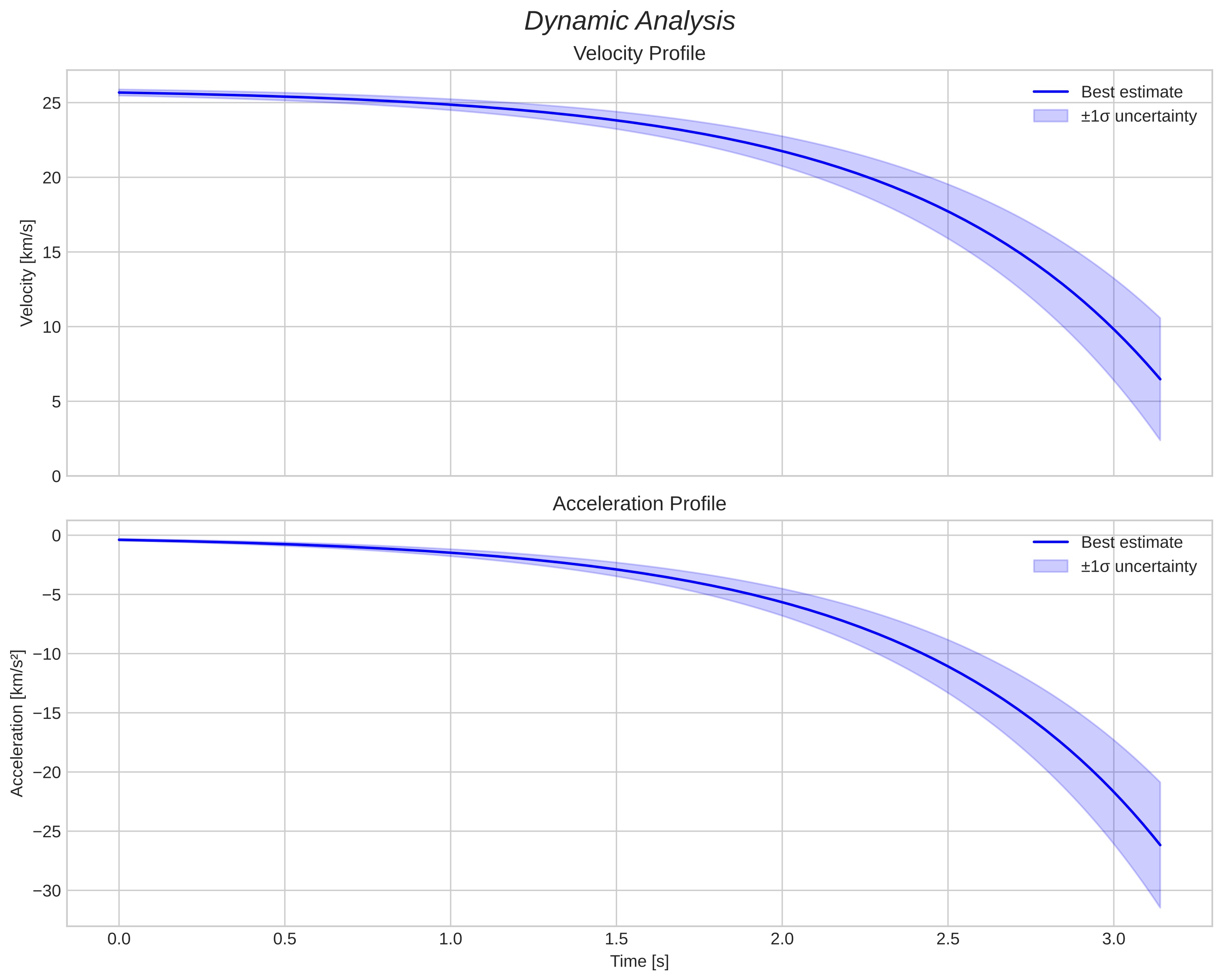 speed and acceleration