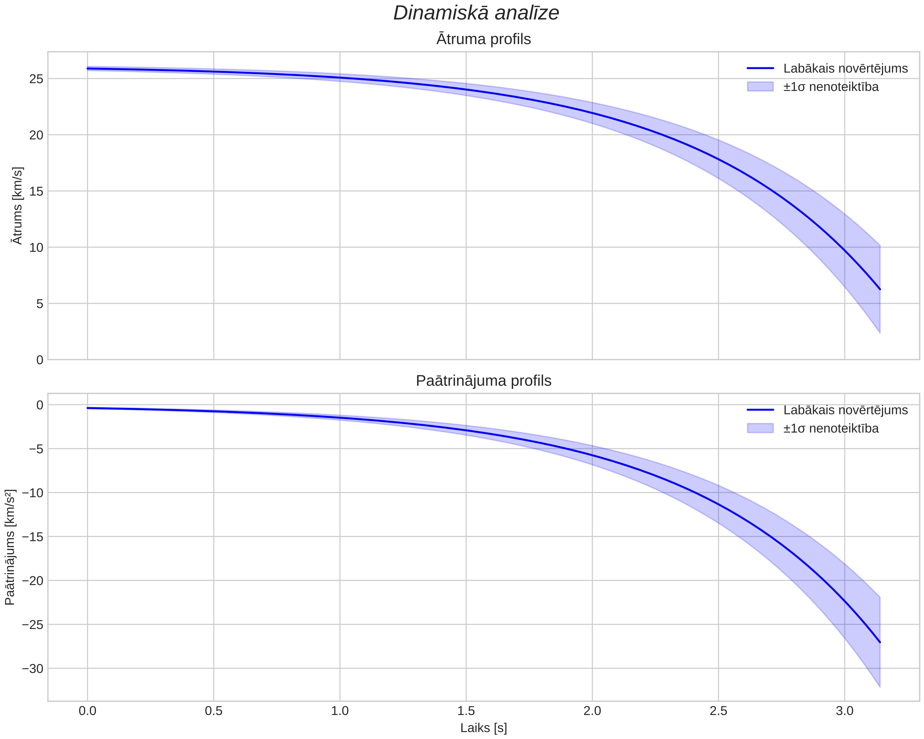speed & acceleration