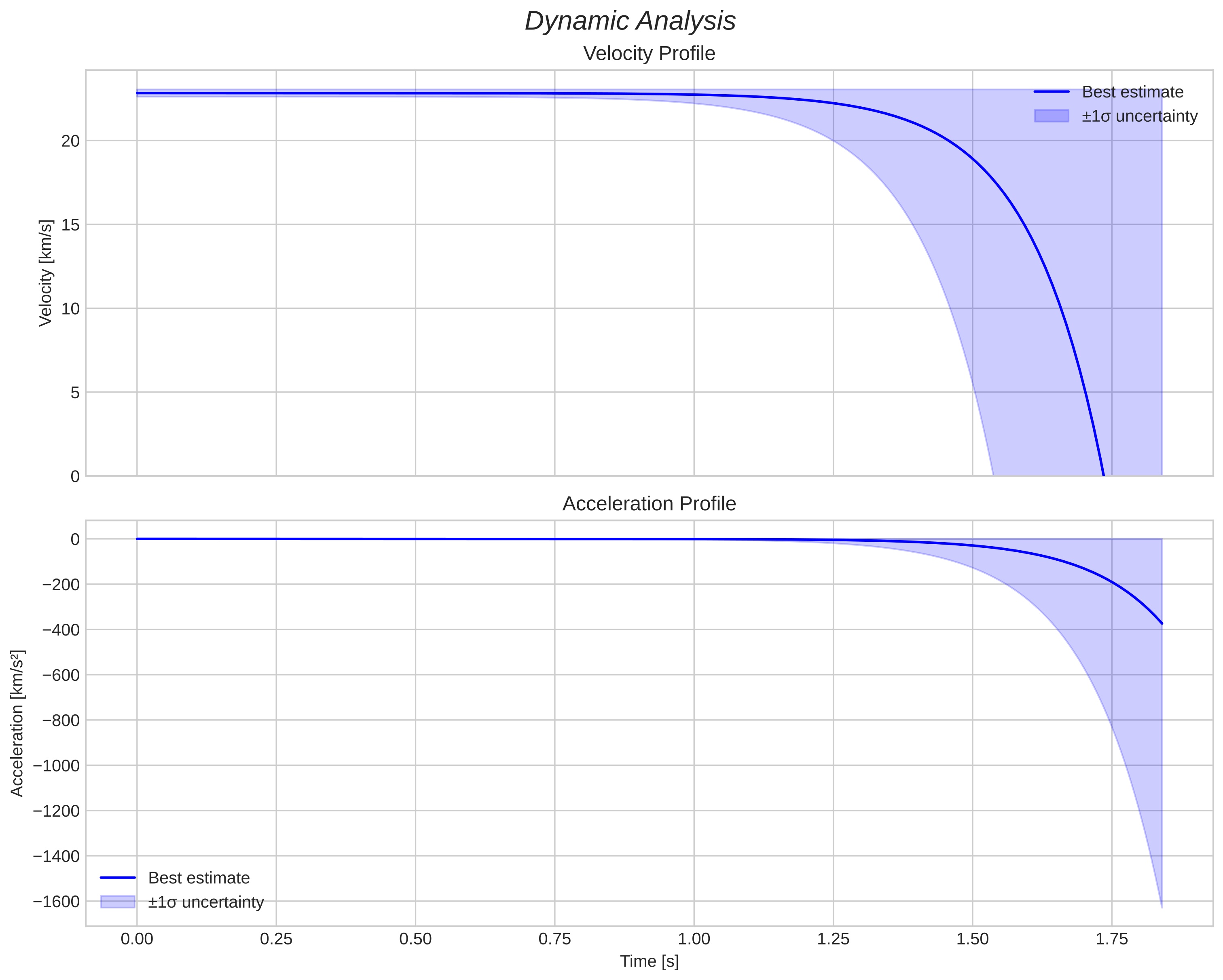 speed and acceleration